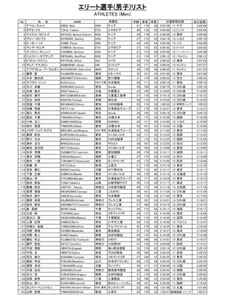 エリート選手(男子)リスト
ATHLETES (Men)
No
1
2
3
4
5
6
7
8
9
10
11
21
22
23
24
25
26
27
28
29
101
102
103
104
105
106
107
108
109
110
111
112
113
114
115
116
117
118
119
120
121
122
123
124
125
126
127
128
129
130
131
132
133
134
135
136
137
138
139
140
141
142

氏　　名
アベル・キルイ
タデセ・トラ
マイケル・キピエゴ
サミー・キトワラ
ピーター・ソメ
デレサ・チムサ
ディクソン・チュンバ
ジョフリー・キプサング
ビクトル・ロスリン
ヤレド・アスメロン
アブデラヒム・ブーラムダン
藤原　新
中本　健太郎
サイラス・ジュイ
石川　末廣
出岐　雄大
松村　康平
足立　知弥
宮脇　千博
佐藤　悠基
堀口　貴史
高田　千春
小林　光二
田村　英晃
メクボ・ジョブ・モグス
黒﨑　拓克
野口　功太
涌井　圭介
新田　良太郎
杉本　芳規
酒井　将規
徳本　一善
佐藤　舜
池田　泰仁
下重　正樹
板山　学
依田　崇弘
齋藤　拓也
長澤　朋哉
坂井　俊介
梶原　有高
坂本　智史
森　貴樹
土田　純
長谷川　誠
上條　記男
利根川　裕雄
内野　雅貴
河野　隼人
藤松　利之
瀬戸　智弘
平田　繁聡
平田　治
児玉　雄介
福田　将治
徳原　淳治
石垣　弘志
古川　茂
松岡　直希
杉山　純一
ガンドゥ・ベンジャミン
山岸　宏貴

NAME
KIRUI, Abel
TOLA, Tadese
KIPYEGO, Michael Kipkorir

KITWARA, Sammy
SOME, Peter
CHIMSA, Deressa
CHUMBA, Dickson
KIPSANG, Geoffrey
ROTHLIN, Viktor
ASMEROM, Yared
BOURAMDANE, Abderrahime

FUJIWARA Arata
NAKAMOTO,Kentaro
NJUI,Cyrus
ISHIKAWA,Suehiro
DEKI,Ｔakehiro
MATSUMURA,Kohei
ADACHI,Tomoya
MIYAWAKI,Chihiro
SATO,Yuki
HORIGUCHI,Takashi
TAKADA,Chiharu
KOBAYASHI,Koji
TAMURA,Hideaki
MEKUBO,Job,Mogusu
KUROSAKI,Hirokatsu
NOGUCHＩ,Kota
WAKUI,Keisuke
NITTA,Ryotaro
SUGIMOTO,Yoshinori
SAKAI,Ｍasanori
TOKUMOTO,Kazuyoshi
SATO,Shun
IKEDA,Yasuhito
SHIMOJU,Masaki
ITAYAMA,Manabu
YODA,Takahiro
SAITOU，Takuya
NAGASAWA,Tomoya
SAKAI,Syunsuke
KAJIWARA,Aritaka
SAKAMOTO,Tomonori
MORI,Ｔakaki
TUCHIDA,Jyun
HASEGAWA,Makoto
KAMIJO,Norio
TONEGAWA,Hiroo
UCHINO,Masataka
KONO,Hayato
FUJIMATSU,Toshiyuki
SETO,Tomohiro
HIRATA,Shigeaki
HIRATA,Osamu
KODAMA,Yuusuke
FUKUDA,Masaharu
TOKUHARA,Junji
ISHIGAKI,Hiroshi
FURUKAWA,Shigeru
MATSUOKA,Naoki
SUGIYAMA,Junichi
ＮＧＡＮＤＵ,Benjamin Ndegwa

YAMAGISHI,Hiroki

所属名
年齢 身長 体重
ケニア
31 179
58
エチオピア
26 178
55
ケニア
30 174
57
ケニア
27 175
55
ケニア
23 155
54
エチオピア
27 175
62
ケニア
27 173
58
ケニア
21 176
57
スイス
39 175
65
エリトリア
34 171
60
モロッコ
36 170
58
ミキハウス
32 167
54
安川電機
31 174
58
KEN/千葉 日立物流
28 171
52
埼玉
Honda
34 169
56
広島
中国電力
23 160
53
長崎
三菱重工長崎
27 176
59
宮崎
旭化成
28 173
57
愛知
トヨタ自動車
22 175
55
東京
日清食品グループ
27 178
59
埼玉
Honda
34 165
52
東京
JR東日本
32 175
59
群馬
SUBARU
25 171
50
東京
JR東日本
25 167
53
KEN/東京 日清食品グループ
27 163
49
東京
コニカミノルタ
28 171
55
愛知
トヨタ自動車
27 174
55
東京
ヤクルト
29 167
55
東京
コニカミノルタ
24 169
54
愛知
愛知製鋼
30 170
54
福岡
九電工
27 174
55
東京
モンテローザ
34 173
59
新潟
上武大
21 170
60
大阪
ＮＴＴ西日本
30 173
60
東京
コニカミノルタ
30 176
60
東京
日清食品グループ
35 177
62
山梨
山梨学院クラブ
30 173
54
神奈川 小田原市陸協
26 172
56
三重
こものRC
28 167
50
愛知
中央発條
30 174
59
神奈川 プレス工業
25 167
54
神奈川 プレス工業
27 166
53
千葉
モントブラン
32 172
58
埼玉
コモディイイダ
24 177
62
千葉
千葉陸協
29 175
60
埼玉
八千代工業
29 172
54
長野
アルプスツール
42 174
58
東京
東京陸協
31 176
64
群馬
太田市陸協
29 176
62
神奈川 CREST
26 168
56
神奈川 小田原NR
37 170
57
静岡
滝ヶ原自衛隊
35 179
62
奈良
ＴＥＡＭ奈良
36 164
54
埼玉
コモディイイダ
27 168
53
山口
日本ポリウレタン
26 175
58
大阪
ランバディ
36 171
57
神奈川 横須賀市陸協
26 168
54
群馬
太田市陸協
31 174
60
三重
三重陸協
33 169
53
愛知
明治チューインガム
39 187
64
KEN/東京 モンテローザ
22 168
54
新潟
上武大
22 170
53
KEN
ETH
KEN
KEN
KEN
ETH
KEN
KEN
SUI
ERI
MAR
東京
福岡

出場資格記録
自己記録
2:07:38 11 テグ
2:05:04
2:04:49 13 ドバイ
2:04:49
2:06:58 13 東京
2:06:48
2:05:16 13 シカゴ
2:05:16
2:05:38 13 パリ
2:05:38
2:05:42 12 ドバイ
2:05:42
2:05:46 12 アイ ン トホーフェ ン
2:05:46
2:06:12 12 ベルリン
2:06:12
2:08:32 12 東京
2:07:23
2:08:22 13 ロンドン
2:07:27
2:08:42 11 ロンドン
2:07:33
2:07:48 12 東京
2:07:48
2:08:35 13 別大
2:08:35
2:09:10 11 東京
2:09:10
2:09:10 13 びわ湖
2:09:10
2:10:02 12 びわ湖
2:10:02
2:10:12 13 びわ湖
2:10:12
2:10:22 13 びわ湖
2:10:22
1:00:53 12 実業団ハーフ
1:00:53
2:16:31 13 東京
2:16:31
2:09:16 12 びわ湖
2:09:16
2:10:39 13 福岡
2:10:39
2:10:40 12 シカゴ
2:10:40
2:10:54 13 大阪
2:10:54
2:11:02 13 東京
2:11:02
2:12:22 13 延岡
2:12:22
2:12:24 12 福岡
2:12:24
2:12:55 12 別大
2:12:55
2:14:09 13 東京
2:14:09
2:14:11 13 延岡
2:14:11
2:14:44 13 別大
2:14:44
2:14:48 12 防府
2:14:48
2:15:10 13 東京
2:15:10
2:15:11 12 東京
2:15:11
2:15:15 13 北海道
2:12:18
2:16:24 13 東京
2:14:13
2:17:17 11 東京
2:17:17
2:17:18 13 大田原
2:17:18
2:17:26 12 びわ湖
2:17:26
2:17:42 13 東京
2:17:42
2:18:01 13 びわ湖
2:18:01
2:18:15 13 びわ湖
2:18:15
2:18:17 13 福岡
2:18:17
2:18:28 12 東京
2:18:28
2:18:30 13 延岡
2:18:30
2:19:20 13 ベルリン
2:13:37
2:19:34 11 東京
2:19:34
2:19:37 12 東京
2:16:09
2:19:38 12 びわ湖
2:19:38
2:19:57 12 東京
2:19:57
2:20:08 11 防府
2:12:21
2:20:14 12 びわ湖
2:20:14
2:20:23 11 奈良
2:20:23
2:20:35 12 東京
2:20:35
2:20:35 12 びわ湖
2:20:35
2:20:38 12 大阪
2:20:38
2:20:42 13 湘南
2:20:42
2:20:42 12 びわ湖
2:20:42
2:20:49 13 東京
2:20:49
2:20:59 11 福岡
2:19:42
1:01:06 12 丸亀
1:01:06
1:02:51 陸連推薦/ハーフ
1:02:51

 