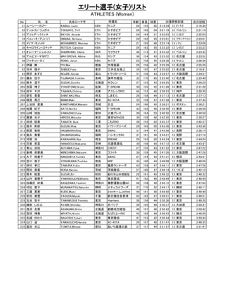エリート選手(女子)リスト
ATHLETES (Women)
No
31
32
33
34
35
36
37
38
39
41
42
43
201
202
203
204
205
206
207
208
209
210
211
212
213
214
215
216
217
218
219
220
221
222
223
224
225
226
227
228
229
230
231
232
233
234
235

氏　　名
ルーシー・カブー
ティルフィ・ツェガエ
アツェデ・バイッサ
ベルハネ・ディババ
メリマ・モハメド
キャロライン・ロティチ
オレーナ・シュルフノ
アルビナ・マヨロワ
ジャネット・ロノ
伊藤　舞
渋井　陽子
野尻　あずさ
藤永　佳子
鈴木　澄子
吉冨　博子
田中　千洋
新宅　里香
稲見　真己
上谷田　愛美
佐藤　紀子
山﨑　祐佳
廣瀬　光子
田畑　郁恵
鈴木　莉紗
萩原　梨咲
奥永　美香
河原　涼
花堂　若菜
青山　由佳
峯嶋　奈都美
木下　裕美子
吉川　俊子
田村　幸江
野田　春香
鈴木　絵里
山内　美根子
加瀬沢　好美
村松　夏子
工藤　真実
安田　美雪
玉虫　智子
綾部　しのぶ
浅沼　志保
宮田　博美
名越　ゆかり
山口　遥
冨田　光江

氏名ローマ字
KABUU, Lucy
TSEGAYE, Tirfi
BAYSA, Atsede
DIBABA, Birhane
MOHAMMED, Merima
ROTICH, Caroline
SHURKHNO, Olena
MAYOROVA, Albina
RONO, Janet
ITO,Mai
SHIBUI,Yoko
NOJIRI ,Azusa
FUJINAGA,Yoshiko
SUZUKI,Sumiko
YOSHITOMI,Hiroko
TANAKA,Chihiro
SHINTAKU,Rika
INAMI,Maki
KAMITANIDA,Manami
SATO,Noriko
YAMAZAKI,Yuka
HIROSE,Mitsuko
TABATA ,Ikue
SUZUKI,Risa
HAGIWARA,Risa
OKUNAGA,Mika
KAWAHARA,Ryo
HANADOU,Ｗａｋａｎａ
AOYAMA,Yuka
MINESHIMA,Natsumi
KINOSHITA,Yumiko
YOSHIKAWA,Toshiko
TAMURA,Yukie
NODA,Haruka
SUZUKI,Eri
YAMANOUCHI,Mineko
KASEZAWA,Yoshimi
MURAMATSU,Natsuko
KUDO,Mami
YASUDA,Miyuki
TAMAMUSHI,Tomoko
AYABE,Shinobu
ASANUMA,Shiho
MIYATA,Hiromi
NAGOSHI,Yukari
YAMAGUCHI,Haruka
TOMITA,Mitsue

KEN
ETH
ETH
ETH
ETH
KEN
UKR
RUS
KEN
徳島
東京
富山
長崎
北海道
佐賀
兵庫
埼玉
東京
茨城
福岡
愛知
東京
三重
東京
東京
福岡
埼玉
宮崎
神奈川
東京
東京
奈良
東京
茨城
秋田
東京
神奈川
静岡
東京
千葉
東京
神奈川
北海道
北海道
東京
東京
愛知

所属名
ケニア
エチオピア
エチオピア
エチオピア
エチオピア
ケニア
ウクライナ
ロシア
ケニア
大塚製薬
三井住友海上
ヒラツカ・リース
諫早市陸協
ホクレン
F-DREAM
アスレックＲＣ
しまむら
AC・KITA
日立
F-DREAM
小島プレス
東京ＷＩＮＧＳ
こものRC
パワーブリーズ
SWAC
ハンモックAC
DREAM
北諸県陸協
CREST
ラフィネ
SWAC
NRF
葛西ランナーズ
茨城陸協

年齢 身長 体重
29 155
42
29 165
54
26 164
51
20 162
45
21 165
48
29 162
50
36 173
51
36 154
43
25 158
45
29 156
40
34 165
47
31 156
43
32 170
60
27 153
43
30 155
45
44 153
40
28 156
44
32 159
47
24 160
45
33 162
48
30 164
53
39 158
48
36 152
42
29 165
50
31 164
47
31 161
49
29 163
50
30 156
44
27 155
43
38 159
45
27 154
43
34 160
44
43 156
47
27 160
47
能代市山本郡陸協
29 161
45
東京陸協
41 162
46
秦野運動公園AC
48 158
48
ナチュラルフーズ
37 170
52
２４ＨチームJAPAN
49 161
48
新日鐵住金君津
42 162
47
Ｈａｒｒｉｅｒｓ
36 156
44
オバリア
34 165
48
釧路地方陸協
40 167
46
ちばりよーＲＣ
42 162
48
東京陸協
47 153
42
AC・KITA
26 167
48
あいち健康の森
37 157
44

出場資格記録
自己記録
2:19:34 12 ドバイ
2:19:34
2:21:19 12 ベルリン
2:21:19
2:22:03 12 シカゴ
2:22:03
2:23:01 13 フランクフルト
2:23:01
2:23:14 13 パリ
2:23:06
2:23:22 12 シカゴ
2:23:22
2:23:32 12 ベルリン
2:23:32
2:23:52 12 名古屋
2:23:52
2:28:36 13 ケルン
2:28:36
2:25:26 12 名古屋
2:25:26
2:25:02 12 名古屋
2:19:41
2:24:57 12 大阪国際
2:24:57
2:25:40 12 名古屋
2:25:40
2:29:25 12 東京
2:29:25
2:31:28 13 東京
2:31:28
2:36:53 13 神戸
2:29:30
2:37:13 12 名古屋
2:37:13
2:47:28 11 東京
2:37:34
2:38:21 13 ボストン
2:38:21
2:38:50 13 東京
2:38:50
2:40:50 12 名古屋
2:40:50
2:42:20 13 東京
2:30:27
2:42:37 13 東京
2:42:37
2:43:36 12 東京
2:43:36
2:43:56 12 長野
2:28:14
2:44:21 13 長野
2:27:16
2:44:24 13 東京
2:44:24
2:47:12 12 名古屋
2:43:47
2:47:22 13 東京
2:47:22
2:47:26 12 大阪国際
2:47:26
2:47:31 12 横浜
2:43:51
2:48:08 13 大阪国際
2:48:08
2:48:11 12 東京
2:47:58
2:48:14 13 つくば
2:42:19
2:48:32 13 東京
2:48:32
2:48:49 11 東京
2:48:49
2:49:15 12 東京
2:47:03
2:49:17 13 勝田
2:49:17
2:49:40 12 東京
2:49:40
2:49:51 11 東京
2:49:51
2:50:36 12 東京
2:48:30
2:50:37 13 大田原
2:50:37
2:50:42 13 東京
2:50:42
2:50:43 13 横浜
2:49:26
2:50:44 12 東京
2:50:44
2:51:47 13 東京
2:48:35
2:51:47 13 名古屋
2:51:47

 