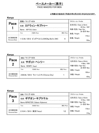 ペースメーカー（男子）
PACE MAKERS FOR MEN
※年齢は大会当日（平成２６年２月２３日）のものとなります。

Kenya

Pace
1

国籍／ケニア・KEN
名前

エドウィン・キプトゥー

Name KIPTOO, Edwin
Time

自己最高記録
Personal Best

プロフィール／Profile

大会名/Race

1:12:39／2012 ビッグベルリン25K(Big Berlin 25K)

順位/Place

４

生年月日／Date of Birth
28 Dec. 1987
年齢・性別／Age・Sex
26・男子 Men
身長／Height
179cm
体重／Weight
52kg

Kenya

Pace
2

国籍／ケニア・KEN

名前

サガット・ヘンリー

Name HENRY, Sugut
Time

自己最高記録
Personal Best

プロフィール／Profile

大会名/Race

2:06:58／2012 ウィーンシティ(Vienna City)

順位/Place

１

生年月日／Date of Birth
4 May. 1985
年齢・性別／Age・Sex
28・男子 Men
身長／Height
180cm
体重／Weight
62kg

Kenya

Pace
3

国籍／ケニア・KEN

名前

ギデオン・キプケテル

Name KIPKETER, Gideon Kipkemoi
Time

自己最高記録
Personal Best

プロフィール／Profile

大会名/Race

2:10:41／2013 東京(Tokyo)

順位/Place

１２

生年月日／Date of Birth
10 Nov. 1992
年齢・性別／Age・Sex
21・男子 Men
身長／Height
178cm
体重／Weight
57kg

 