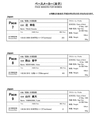 ペースメーカー（女子）
PACE MAKERS FOR WOMEN
※年齢は大会当日（平成２６年２月２３日）のものとなります。

Japan

Pace
7

所属／徳島・大塚製薬

名前

辻 幸佑

Name TSUJI, Kosuke
Time

自己最高記録
Personal Best

プロフィール／Profile

大会名/Race

1:03:22/2009 日本学生ハーフ(Tachikawa)

順位/Place

２０

生年月日／Date of Birth
27 May. 1987
年齢・性別／Age・Sex
26・男子 Men
身長／Height
168cm
体重／Weight
50kg

Japan

Pace
8

所属／徳島・大塚製薬

名前

西山 容平

Name NISHIYAMA, Yohei
Time

自己最高記録
Personal Best

プロフィール／Profile

大会名/Race

1:02:38/2012 丸亀ハーフ(Marugame)

順位/Place

４０

生年月日／Date of Birth
18 Apr. 1988
年齢・性別／Age・Sex
25・男子 Men
身長／Height
168cm
体重／Weight
55kg

Japan

Pace
9

所属／徳島・大塚製薬

名前

山川 雄大

Name YAMAKAWA, Yudai
Time

自己最高記録
Personal Best

プロフィール／Profile

大会名/Race

1:02:36/2012 日本学生ハーフ(Tachikawa)

順位/Place

２

生年月日／Date of Birth
27 May. 1990
年齢・性別／Age・Sex
23・男子 Men
身長／Height
164cm
体重／Weight
55kg

 