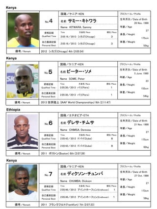 Kenya
国籍／ケニア・KEN
No.

４

サミー・キトワラ

Name KITWARA, Sammy

広報写真
資格記録
Qualified Time
自己最高記録
Personal Best

備考／Remark

名前

プロフィール／Profile

Time

大会名/Race

順位/Place

2:05:16／2013 シカゴ(Chicago)

３

2:05:16／2013 シカゴ(Chicago)

３

生年月日／Date of Birth
26 Nov. 1986
年齢／Age
27
身長／Height
175cm
体重／Weight
55kg

2012 シカゴ(Chicago) 4th (2:05:54)

Kenya
国籍／ケニア・KEN
No.

５

ピーター・ソメ

Name SOME, Peter

広報写真
資格記録
Qualified Time
自己最高記録
Personal Best

備考／Remark

名前

プロフィール／Profile

Time

大会名/Race

順位/Place

2:05:38／2013 パリ(Paris)

１

2:05:38／2013 パリ(Paris)

１

生年月日／Date of Birth
5 June. 1990
年齢／Age
23
身長／Height
155cm
体重／Weight
54kg

2013 世界陸上 (IAAF World Championships) 9th (2:11:47)

Ethiopia
国籍／エチオピア・ETH
No.

６

デレサ・チムサ

Name CHIMSA, Deressa

広報写真
資格記録
Qualified Time
自己最高記録
Personal Best

備考／Remark

名前

プロフィール／Profile

Time

大会名/Race

順位/Place

2:05:42／2012 ドバイ(Dubai)

８

2:05:42／2012 ドバイ(Dubai)

８

生年月日／Date of Birth
21 Nov. 1986
年齢／Age
27
身長／Height
175cm
体重／Weight
62kg

2011 ボストン(Boston) 8th (2:07:39)

Kenya
国籍／ケニア・KEN
No.

７

ディクソン・チュンバ

Name CHUMBA, Dickson

広報写真
資格記録
Qualified Time
自己最高記録
Personal Best

備考／Remark

名前

プロフィール／Profile

Time

大会名/Race

順位/Place

2:05:46／2012 アイントホーフェン(Eindhoven)

１

2:05:46／2012 アイントホーフェン(Eindhoven)

１

2011 フランクフルト(Frankfurt) 7th (2:07:23)

生年月日／Date of Birth
27 Oct. 1986
年齢／Age
27
身長／Height
173cm
体重／Weight
58kg

 