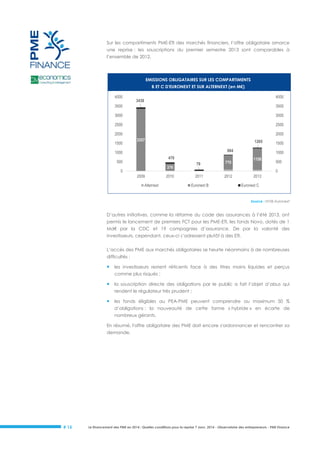 Sur les compartiments PME-ETI des marchés financiers, l’offre obligataire amorce
une reprise : les souscriptions du premier semestre 2013 sont comparables à
l’ensemble de 2012.

EMISSIONS OBLIGATAIRES SUR LES COMPARTIMENTS
B ET C D'EURONEXT ET SUR ALTERNEXT (en M€)
4000

4000

3438

3500

3500

3000

3000

2500

2500

2000
1500

2000
3357

1265
884

1000
470

500

79

0
2009
Alternext

770

2011

376

2012

1500
1000

1158

500
0

2010

Euronext B

2013
Euronext C

Source : NYSE-Euronext

D’autres initiatives, comme la réforme du code des assurances à l’été 2013, ont
permis le lancement de premiers FCT pour les PME-ETI, les fonds Novo, dotés de 1
Md€ par la CDC et 19 compagnies d’assurance. De par la volonté des
investisseurs, cependant, ceux-ci s’adressent plutôt à des ETI.
L’accès des PME aux marchés obligataires se heurte néanmoins à de nombreuses
difficultés :



les investisseurs restent réticents face à des titres moins liquides et perçus
comme plus risqués ;



la souscription directe des obligations par le public a fait l’objet d’abus qui
rendent le régulateur très prudent ;



les fonds éligibles au PEA-PME peuvent comprendre au maximum 50 %
d’obligations : la nouveauté de cette forme « hybride » en écarte de
nombreux gérants.

En résumé, l'offre obligataire des PME doit encore s'ordonnancer et rencontrer sa
demande.

# 15

Le financement des PME en 2014 : Quelles conditions pour la reprise ? Janv. 2014 - Observatoire des entrepreneurs - PME Finance

 