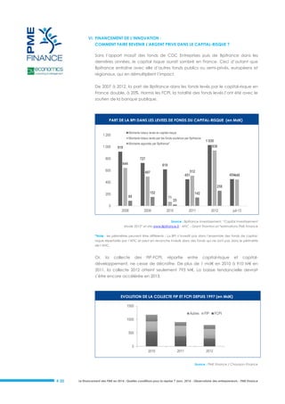 VI. FINANCEMENT DE L’INNOVATION :
COMMENT FAIRE REVENIR L’ARGENT PRIVE DANS LE CAPITAL-RISQUE ?
Sans l’apport massif des fonds de CDC Entreprises puis de Bpifrance dans les
dernières années, le capital risque aurait sombré en France. Ceci d’autant que
Bpifrance entraîne avec elle d’autres fonds publics ou semi-privés, européens et
régionaux, qui en démultiplient l’impact.
De 2007 à 2012, la part de Bpifrance dans les fonds levés par le capital-risque en
France double, à 20%. Hormis les FCPI, la totalité des fonds levés l’ont été avec le
soutien de la banque publique.

PART DE LA BPI DANS LES LEVEES DE FONDS DU CAPITAL-RISQUE (en Md€)
Montants totaux levés en capital-risque

1 200
1 000

Montants totaux levés par les fonds soutenus par Bpifrance
Montants apportés par Bpifrance*

919

800

1 030
938

727
644

619

600

512
451

497

454449

400
200

258
152

89

71

142
25

0
2008

2009

2010

2011

2012

juil-13

Source : Bpifrance investissement, “Capital investissement
étude 2013” et site www.Bpifrance.fr - AFIC – Grant Thornton et *estimations PME Finance
*Note : les périmètres peuvent être différents : La BPI n’investit pas dans l’ensemble des fonds de capitalrisque répertoriés par l’AFIC et peut en revanche investir dans des fonds qui ne sont pas dans le périmètre
de l’AFIC.

Or,

la

collecte

des

FIP-FCPI,

répartie

entre

capital-risque

et

capital-

développement, ne cesse de décroître. De plus de 1 md€ en 2010 à 910 M€ en
2011, la collecte 2012 atteint seulement 793 M€. La baisse tendancielle devrait
s’être encore accélérée en 2013.

EVOLUTION DE LA COLLECTE FIP ET FCPI DEPUIS 1997 (en Md€)
1500
Autres

FIP

FCPI

1000
500
0
2010

2011

2012
Source : PME Finance / Chausson Finance

# 20

Le financement des PME en 2014 : Quelles conditions pour la reprise ? Janv. 2014 - Observatoire des entrepreneurs - PME Finance

 