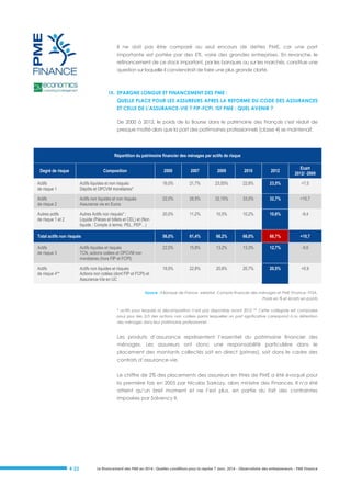 Il ne doit pas être comparé au seul encours de dettes PME, car une part
importante est portée par des ETI, voire des grandes entreprises. En revanche, le
refinancement de ce stock important, par les banques ou sur les marchés, constitue une
question sur laquelle il conviendrait de faire une plus grande clarté.

IX. EPARGNE LONGUE ET FINANCEMENT DES PME :
QUELLE PLACE POUR LES ASSUREURS APRES LA REFORME DU CODE DES ASSURANCES
ET CELLE DE L’ASSURANCE-VIE ? FIP-FCPI, ISF PME : QUEL AVENIR ?
De 2000 à 2012, le poids de la Bourse dans le patrimoine des Français s’est réduit de
presque moitié alors que la part des patrimoines professionnels (classe 4) se maintenait.

Répartition du patrimoine financier des ménages par actifs de risque
Degré de risque

2000

Composition

2007

2009

2010

2012

Ecart
2012/ -2000

Actifs
de risque 1

Actifs liquides et non risqués
Dépôts et OPCVM monétaires*

16,0%

21,7%

23,55%

22,8%

23,5%

+7,5

Actifs
de risque 2

Actifs non liquides et non risqués
Assurance vie en Euros

22,0%

28,5%

32,15%

33,0%

32,7%

+10,7

Autres actifs
de risque 1 et 2

Autres Actifs non risqués* :
Liquide (Pièces et billets et CEL) et (Non
liquide : Compte à terme, PEL, PEP…)

20,0%

11,2%

10,5%

10,2%

10,6%

-9,4

Total actifs non risqués

56,0%

61,4%

66,2%

66,0%

66,7%

+10,7

Actifs
de risque 3

Actifs liquides et risqués
TCN, actions cotées et OPCVM non
monétaires (hors FIP et FCPI)

22,5%

15,8%

13,2%

13,3%

12,7%

-9,6

Actifs
de risque 4**

Actifs non liquides et risqués
Actions non cotées (dont FIP et FCPI) et
Assurance-Vie en UC

19,5%

22,8%

20,6%

20,7%

20,5%

+0,9

Source : I Banque de France, webstat, Compte financier des ménages et PME Finance, FFSA.
Poids en % et écarts en points
* actifs pour lesquels la décomposition n’est pas disponible avant 2012 ** Cette catégorie est composée
pour plus des 2/3 des actions non cotées parmi lesquelles un part significative correspond à la détention
des ménages dans leur patrimoine professionnel

Les produits d’assurance représentent l’essentiel du patrimoine financier des
ménages. Les assureurs ont donc une responsabilité particulière dans le
placement des montants collectés soit en direct (primes), soit dans le cadre des
contrats d’assurance-vie.
Le chiffre de 2% des placements des assureurs en titres de PME a été évoqué pour
la première fois en 2005 par Nicolas Sarkozy, alors ministre des Finances. Il n’a été
atteint qu’un bref moment et ne l’est plus, en partie du fait des contraintes
imposées par Solvency II.

# 23

Le financement des PME en 2014 : Quelles conditions pour la reprise ? Janv. 2014 - Observatoire des entrepreneurs - PME Finance

 