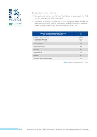 Deux questions se posent désormais :



Les assureurs cherchent en effet des titres liquides et peu risqués : les PME
peuvent-elles répondre à ces exigences ?



Par ailleurs, les assureurs-vie vont être incités à plus placer les portefeuilles de
leurs plus gros comptes dans les titres de PME via les contrats euro-croissance :
quelles liquidités arriveront ainsi vers le marché des PME et ETI ?

Placement de l’ensemble des sociétés d'assurance
(vie, capitalisation, mixtes, dommages)
Actifs totaux (Md €, val.Marché)
- Dont sociétés vie et mixte
- Dont sociétés dommages

2012
1 860,1
1657,3
202,8

Actions d'entreprises

17%

Obligations d'entreprises

38%

Immobiliers

4%

Obligations d'Etat

31%

Monétaire

7%

Autres actifs (dont actions non cotées)

3%
Source : Rapport annuel de la FFSA 2012 (p. 57)

# 24

Le financement des PME en 2014 : Quelles conditions pour la reprise ? Janv. 2014 - Observatoire des entrepreneurs - PME Finance

 