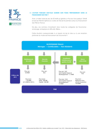 X. L’ACTION PUBLIQUE DOIT-ELLE GARDER SON POIDS PREPONDERANT DANS LE
FINANCEMENT DES PME ?
Avec un bilan total de plus de 50 Md€ qui génère un flux brut de quelque 15Md€
envers les PME-ETI, Bpifrance s’avère de très loin le premier acteur du financement
des PME en France.
De plus, ces sommes s’investissent dans toutes les catégories de l’économie :
amorçage, entreprises en difficulté, filières…
Cette situation correspond-elle à un besoin né de la crise ou à une évolution
profonde du mode de financement de l’économie ?

INVESTISSEURS FINAUX
Ménages – Contribuables – Non-Résidents

Etablissements
de crédit

Flux net :
5,8 Md€

Investisseurs
institutionnels et
gestion d’actifs

Flux net :
N.D.

Chiffres clés
2012
Flux brut :
> 20 Md€
(21,3 Md€ en 2011)

Flux bruts :
Dette : 884 M€
Capital : 264 M€

Etat et
collectivités

Flux net : N.D.
dont Capital risque et
développement : 1,1 Md€

Marchés
financiers

Flux net :
N.D.

Flux brut : N.D.
dont Capital risque et
développement :
2,4 Md€

Flux brut :
Bpifrance (hors
activité de garantie) :

14,9 Md€

PME

# 25

Le financement des PME en 2014 : Quelles conditions pour la reprise ? Janv. 2014 - Observatoire des entrepreneurs - PME Finance

 