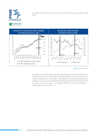 Au global, le crédit bancaire aux ETI, puis aux PME, marque le pas depuis l’été
2013 :

EVOLUTION DE L'ENCOURS DES CREDITS MOBILISES

ENCOURS DES CREDITS MOBILISES

AUX PME (Unité Légale) (en Md€)

AUX PME ET ETI (LME) (en Md€)

65
63
61
59
57
55
53
51
49
47
45

130
125
120
115
Juillet 2012

110
105

janv.-07
juin-07
nov.-07
avr.-08
sept.-08
févr.-09
juil.-09
déc.-09
mai-10
oct.-10
mars-11
août-11
janv.-12
juin-12
nov.-12

100

225
224
223
222
221
220
219
218
217
216

PME appartenant à un groupe (à gauche)
PME Indépendantes (à droite)

366
365
364
363
362
361
360
Mars 2013
Juillet 2012

ETI (à gauche)

359
358

PME (à droite)

Source : Banque de France

La dernière enquête trimestrielle de la Banque de France est venue confirmer une
hausse des taux de refus de crédits à court terme (30% contre 10% à long terme),
après la finalisation de cette étude. Si les crédits à court terme deviennent plus
difficiles, alors ne faut-il pas rapidement développer les offres de financement non
bancaires du bas de bilan, qui repésente 40% des actifs des entreprises –
affacturage, assurance-crédit…- ?

# 13

Le financement des PME en 2014 : Quelles conditions pour la reprise ? Janv. 2014 - Observatoire des entrepreneurs - PME Finance

 
