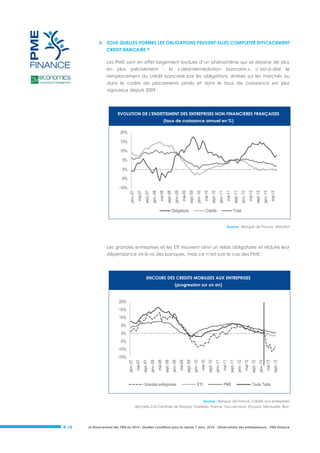 II. SOUS QUELLES FORMES LES OBLIGATIONS PEUVENT-ELLES COMPLETER EFFICACEMENT
CREDIT BANCAIRE ?
Les PME sont en effet largement exclues d’un phénomène qui se dessine de plus
en

plus

précisément

:

la

« désintermédiation

bancaire »,

c’est-à-dire

le

remplacement du crédit bancaire par les obligations, émises sur les marchés ou
dans le cadre de placements privés et dont le taux de croissance est plus
vigoureux depuis 2009 :

EVOLUTION DE L'ENDETTEMENT DES ENTREPRISES NON FINANCIERES FRANÇAISES
(taux de croissance annuel en %)
20%
15%
10%
5%
0%
-5%

Obligations

Crédits

mai-13

janv.-13

mai-12

sept.-12

janv.-12

sept.-11

mai-11

janv.-11

sept.-10

mai-10

janv.-10

mai-09

sept.-09

janv.-09

sept.-08

mai-08

janv.-08

sept.-07

mai-07

janv.-07

-10%

Total

Source : Banque de France, WebStat

Les grandes entreprises et les ETI trouvent ainsi un relais obligataire et réduire leur
dépendance vis-à-vis des banques, mais ce n’est pas le cas des PME :

ENCOURS DES CREDITS MOBILISES AUX ENTREPRISES
(progression sur un an)

20%
15%
10%
5%
0%
-5%
-10%

Grandes entreprises

ETI

PME

sept.-13

mai-13

janv.-13

sept.-12

mai-12

janv.-12

sept.-11

mai-11

janv.-11

sept.-10

mai-10

janv.-10

sept.-09

mai-09

janv.-09

sept.-08

mai-08

janv.-08

sept.-07

mai-07

janv.-07

-15%

Toute Taille

Source : Banque de France, Crédits aux entreprises
déclarés à la Centrale de Risques, mobilisés, France, Tous secteurs, Encours, Mensuelle, Brut.

# 14

Le financement des PME en 2014 : Quelles conditions pour la reprise ? Janv. 2014 - Observatoire des entrepreneurs - PME Finance

 