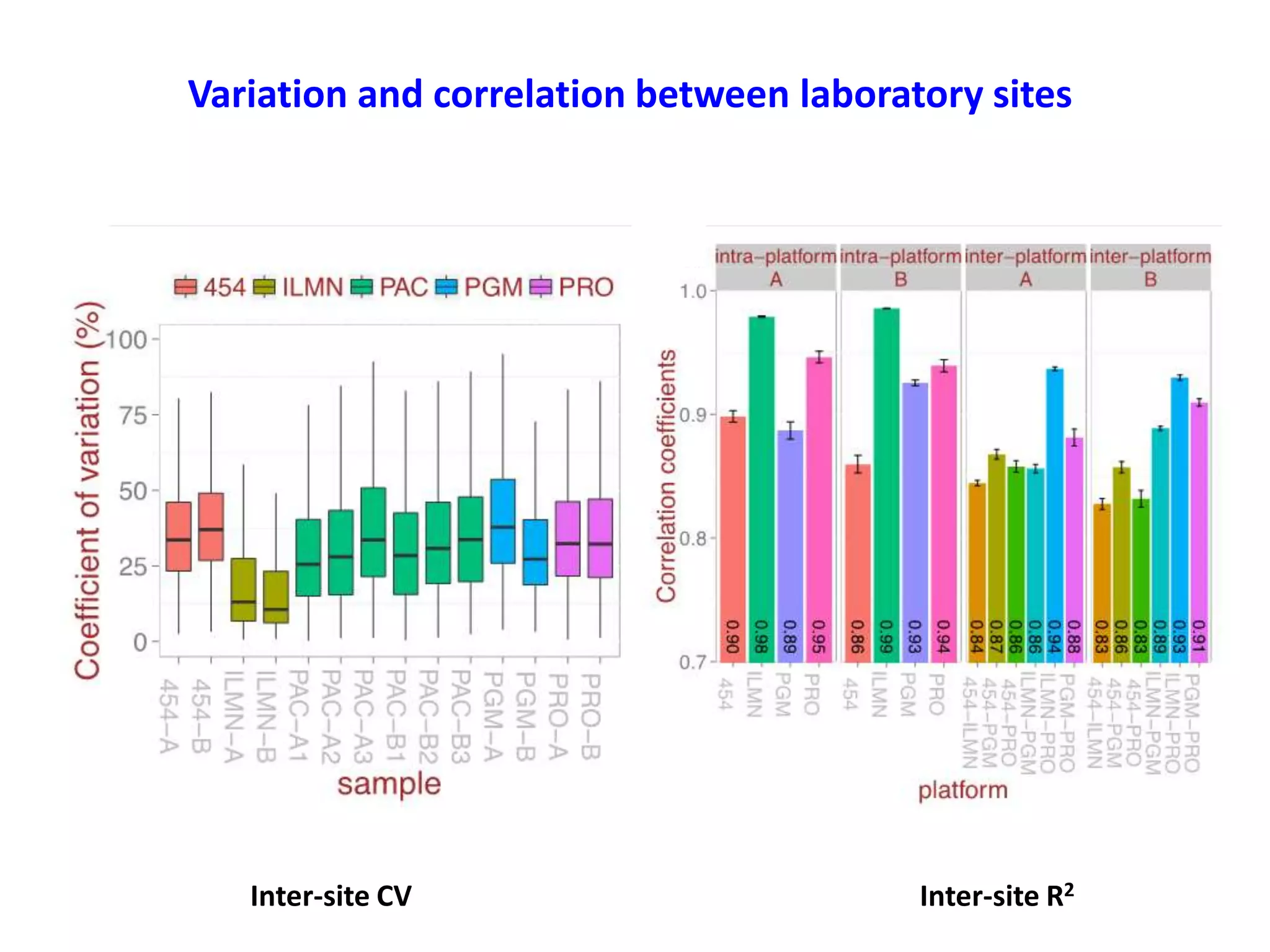 Variation and correlation between laboratory sites
Inter-site CV
Inter-site R2