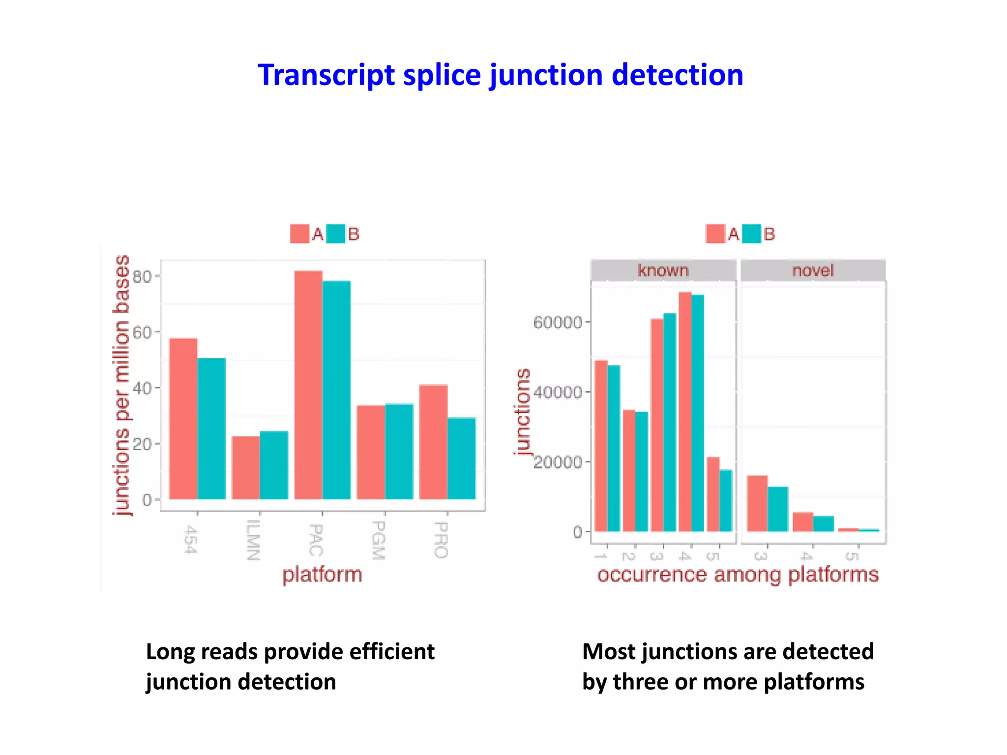 Transcript splice junction detection
Long reads provide efficient
junction detection
Most junctions are detected
by three or more platforms