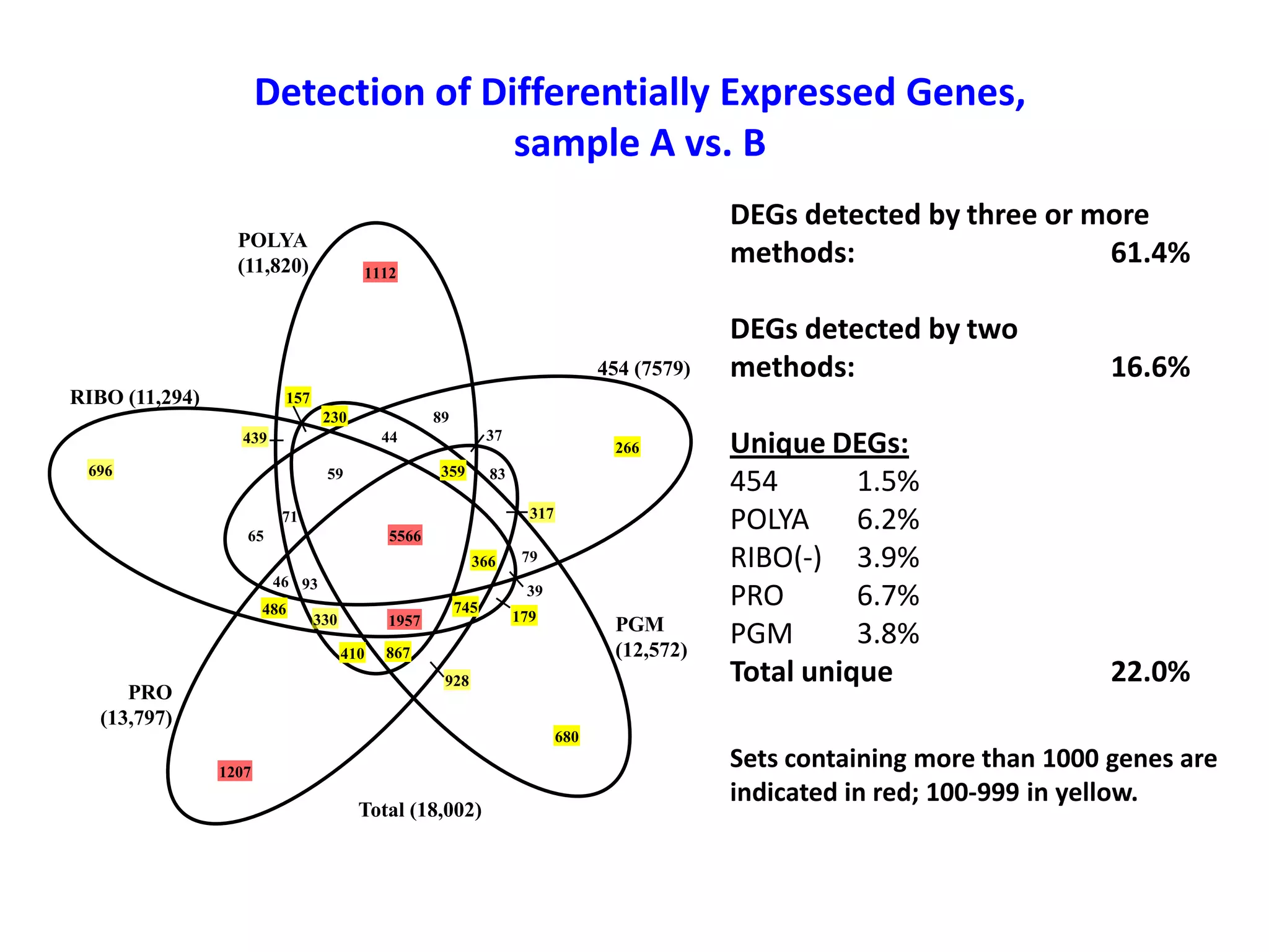 Detection of Differentially Expressed Genes,
sample A vs. B
POLYA
(11,820)
DEGs detected by three or more
methods:
61.4%
1112
454 (7579)
RIBO (11,294)
DEGs detected by two
methods:
16.6%
Unique DEGs:
454
1.5%
POLYA 6.2%
RIBO(-) 3.9%
PRO
6.7%
PGM
3.8%
Total unique
22.0%
157
230
89
37
44
439
696
359
59
266
83
317
71
65
5566
366
46 93
486
79
39
330
1957
410
745
179
PGM
(12,572)
867
928
PRO
(13,797)
680
1207
Total (18,002)
Sets containing more than 1000 genes are
indicated in red; 100-999 in yellow.