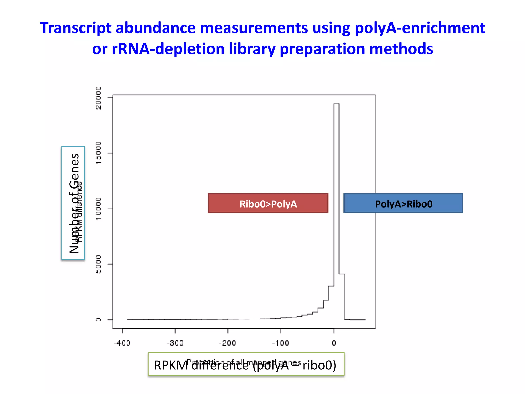 Number of Genes
Transcript abundance measurements using polyA-enrichment
or rRNA-depletion library preparation methods
Ribo0>PolyA
RPKM difference (polyA – ribo0)
PolyA>Ribo0