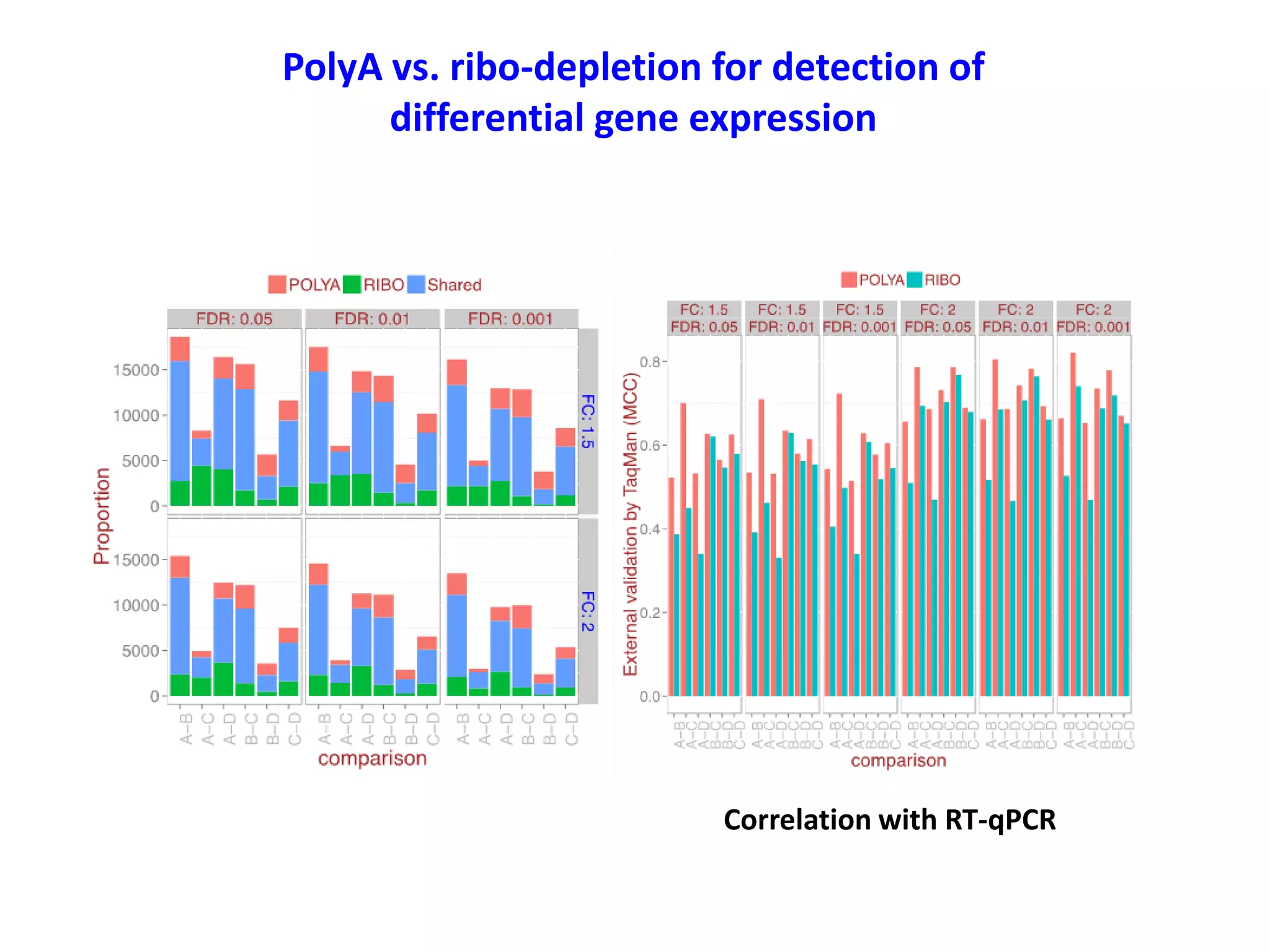 PolyA vs. ribo-depletion for detection of
differential gene expression
Correlation with RT-qPCR