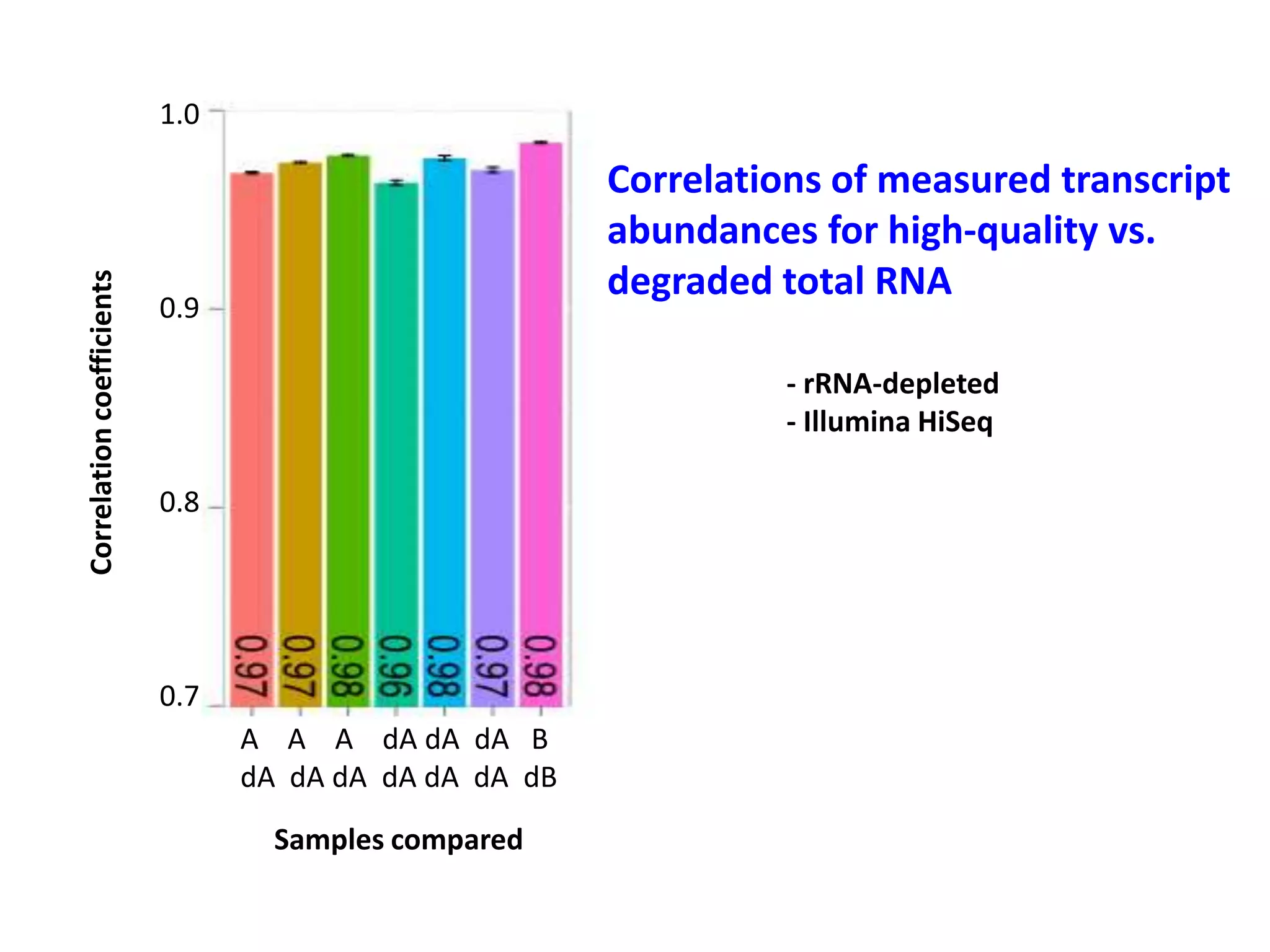 Correlation coefficients
1.0
Correlations of measured transcript
abundances for high-quality vs.
degraded total RNA
0.9
- rRNA-depleted
- Illumina HiSeq
0.8
0.7
A A A dA dA dA B
dA dA dA dA dA dA dB
Samples compared
