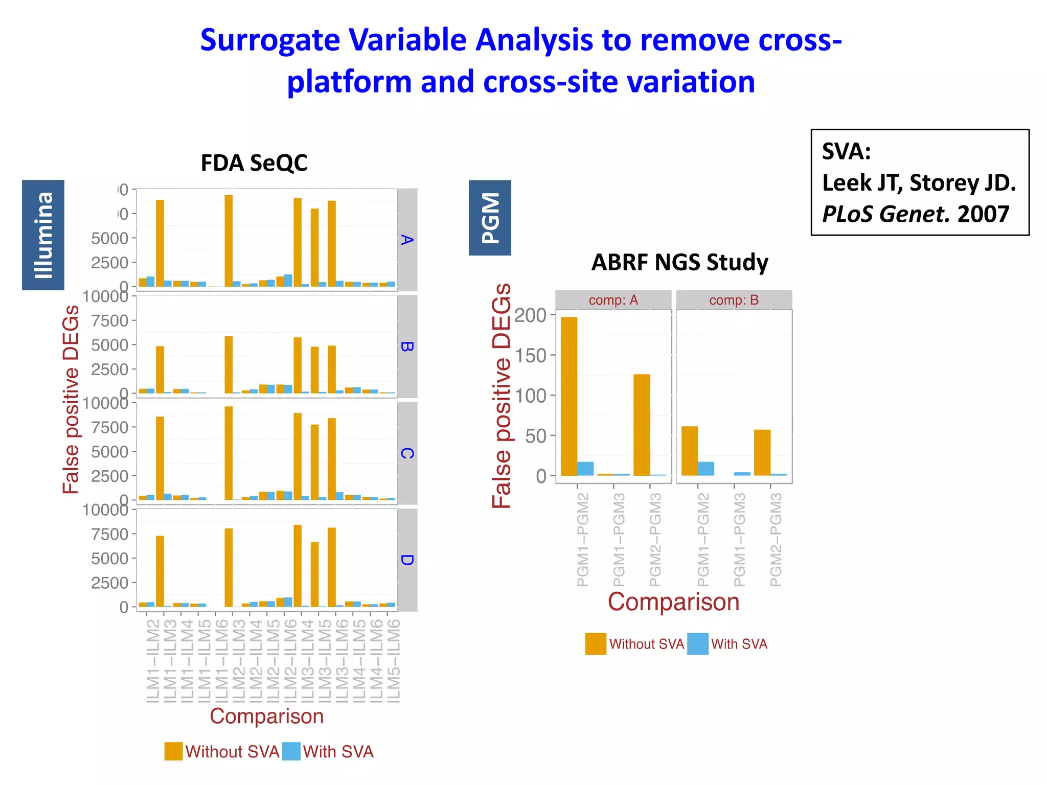 Surrogate Variable Analysis to remove crossplatform and cross-site variation
SVA:
Leek JT, Storey JD.
PLoS Genet. 2007
PGM
Illumina
FDA SeQC
ABRF NGS Study