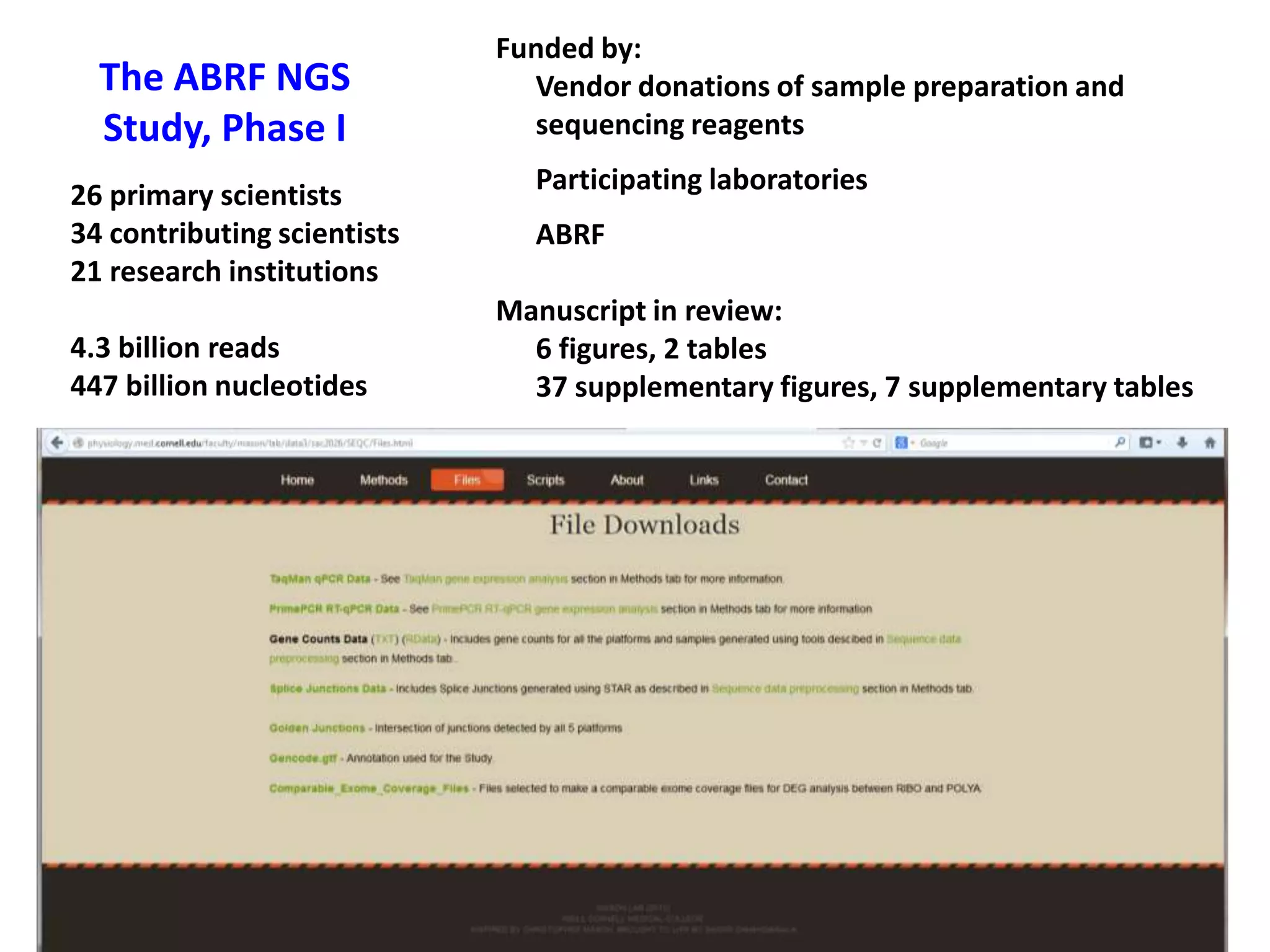 The ABRF NGS
Study, Phase I
26 primary scientists
34 contributing scientists
21 research institutions
4.3 billion reads
447 billion nucleotides
Funded by:
Vendor donations of sample preparation and
sequencing reagents
Participating laboratories
ABRF
Manuscript in review:
6 figures, 2 tables
37 supplementary figures, 7 supplementary tables