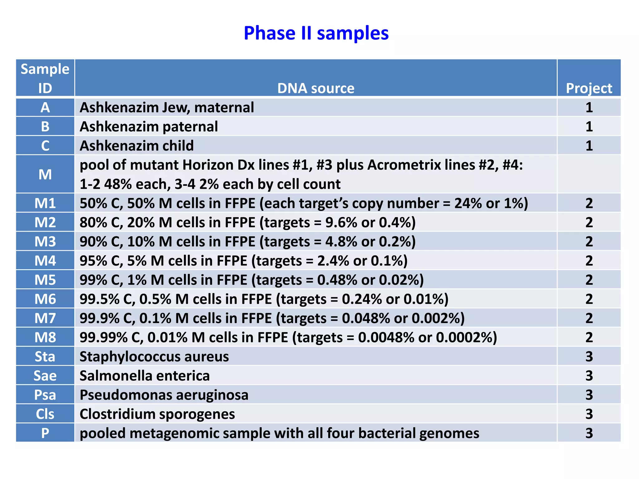 Phase II samples
Sample
ID
DNA source
A
Ashkenazim Jew, maternal
B
Ashkenazim paternal
C
Ashkenazim child
pool of mutant Horizon Dx lines #1, #3 plus Acrometrix lines #2, #4:
M
1-2 48% each, 3-4 2% each by cell count
M1 50% C, 50% M cells in FFPE (each target’s copy number = 24% or 1%)
M2 80% C, 20% M cells in FFPE (targets = 9.6% or 0.4%)
M3 90% C, 10% M cells in FFPE (targets = 4.8% or 0.2%)
M4 95% C, 5% M cells in FFPE (targets = 2.4% or 0.1%)
M5 99% C, 1% M cells in FFPE (targets = 0.48% or 0.02%)
M6 99.5% C, 0.5% M cells in FFPE (targets = 0.24% or 0.01%)
M7 99.9% C, 0.1% M cells in FFPE (targets = 0.048% or 0.002%)
M8 99.99% C, 0.01% M cells in FFPE (targets = 0.0048% or 0.0002%)
Sta Staphylococcus aureus
Sae Salmonella enterica
Psa Pseudomonas aeruginosa
Cls
Clostridium sporogenes
P
pooled metagenomic sample with all four bacterial genomes
Project
1
1
1
2
2
2
2
2
2
2
2
3
3
3
3
3