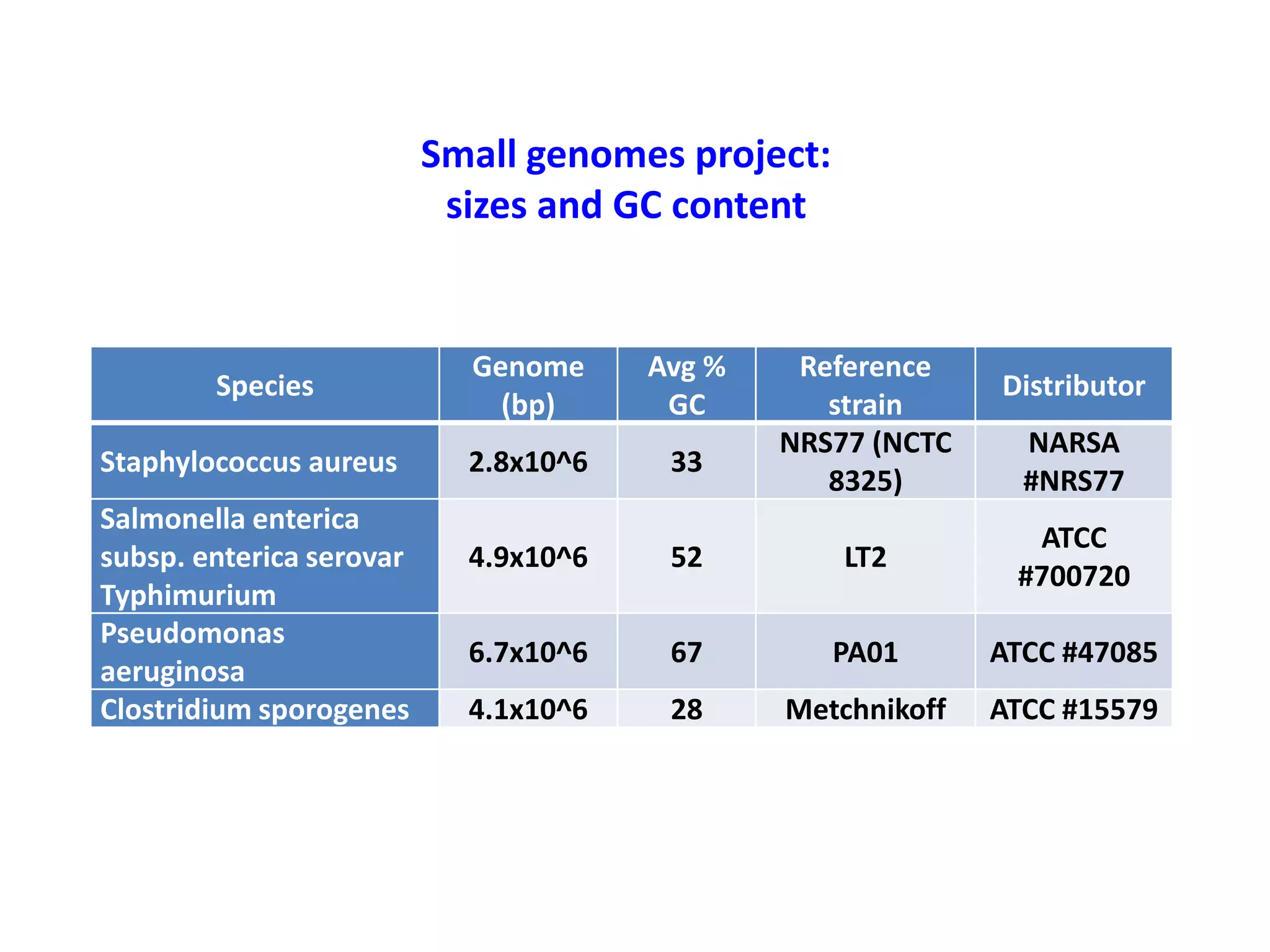 Small genomes project:
sizes and GC content
Species
Staphylococcus aureus
Salmonella enterica
subsp. enterica serovar
Typhimurium
Pseudomonas
aeruginosa
Clostridium sporogenes
Genome
(bp)
Avg %
GC
Reference
strain
NRS77 (NCTC
8325)
2.8x10^6
33
4.9x10^6
52
LT2
ATCC
#700720
6.7x10^6
67
PA01
ATCC #47085
4.1x10^6
28
Metchnikoff
ATCC #15579
Distributor
NARSA
#NRS77