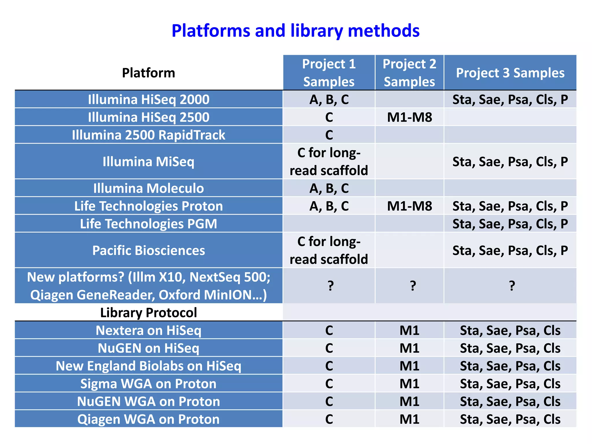 Platforms and library methods
Platform
Illumina HiSeq 2000
Illumina HiSeq 2500
Illumina 2500 RapidTrack
Illumina MiSeq
Illumina Moleculo
Life Technologies Proton
Life Technologies PGM
Pacific Biosciences
New platforms? (Illm X10, NextSeq 500;
Qiagen GeneReader, Oxford MinION…)
Library Protocol
Nextera on HiSeq
NuGEN on HiSeq
New England Biolabs on HiSeq
Sigma WGA on Proton
NuGEN WGA on Proton
Qiagen WGA on Proton
Project 1
Project 2
Samples
Samples
A, B, C
C
M1-M8
C
C for longread scaffold
A, B, C
A, B, C
M1-M8
C for longread scaffold
Project 3 Samples
Sta, Sae, Psa, Cls, P
Sta, Sae, Psa, Cls, P
Sta, Sae, Psa, Cls, P
Sta, Sae, Psa, Cls, P
Sta, Sae, Psa, Cls, P
?
?
?
C
C
C
C
C
C
M1
M1
M1
M1
M1
M1
Sta, Sae, Psa, Cls
Sta, Sae, Psa, Cls
Sta, Sae, Psa, Cls
Sta, Sae, Psa, Cls
Sta, Sae, Psa, Cls
Sta, Sae, Psa, Cls