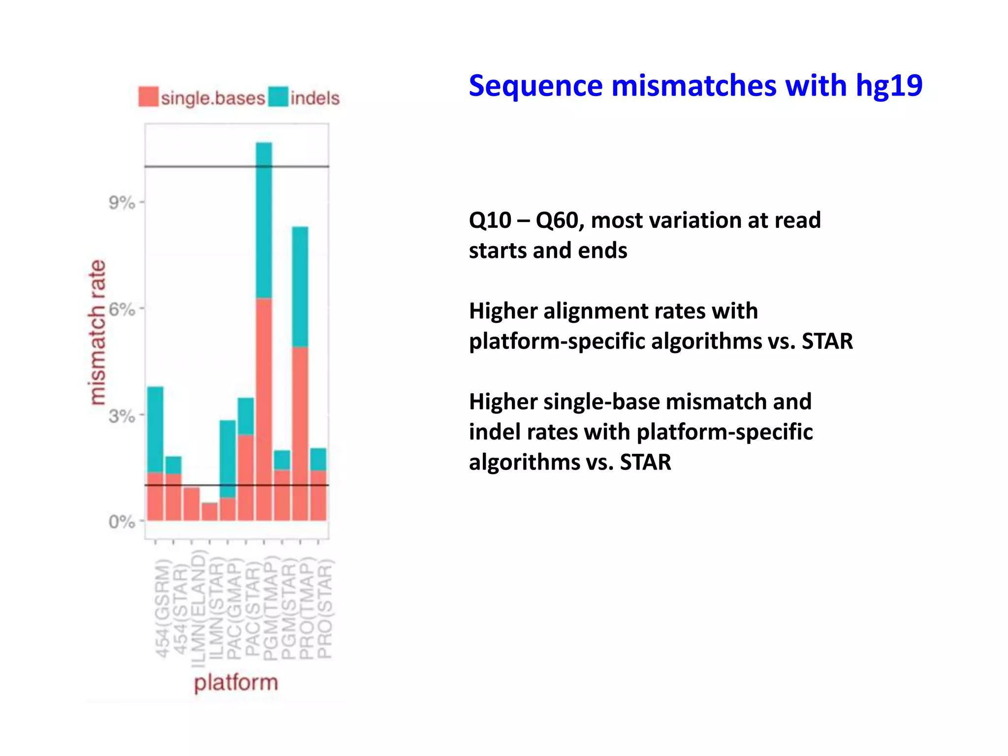 Sequence mismatches with hg19
Q10 – Q60, most variation at read
starts and ends
Higher alignment rates with
platform-specific algorithms vs. STAR
Higher single-base mismatch and
indel rates with platform-specific
algorithms vs. STAR