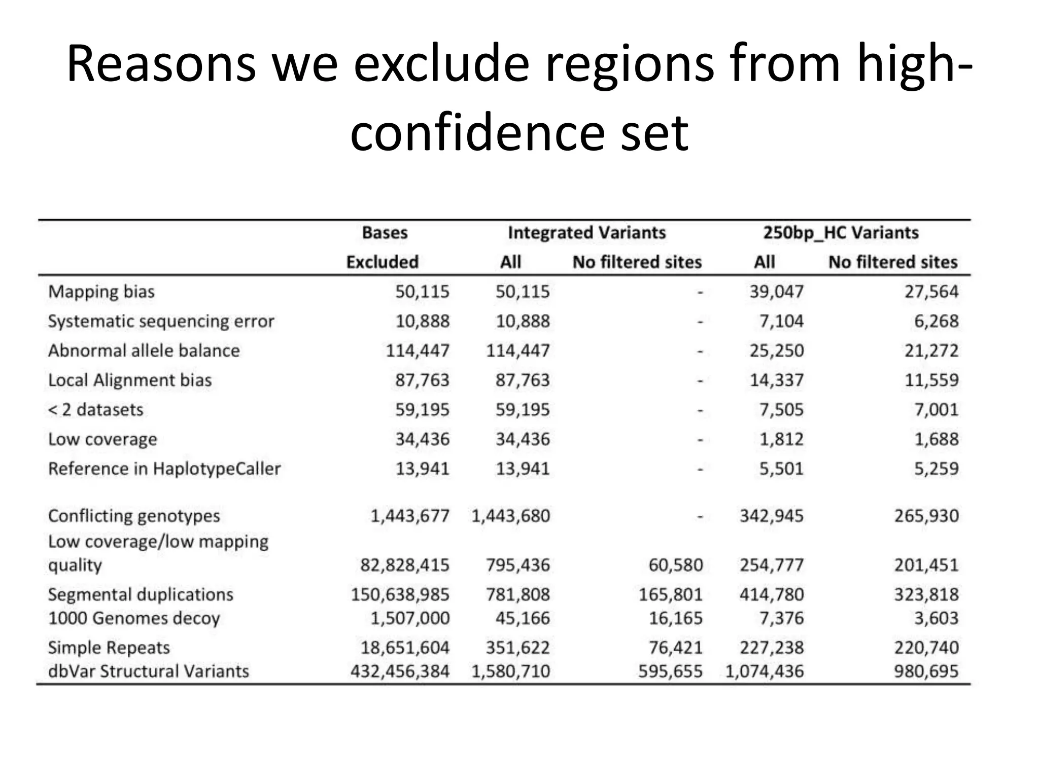 Reasons we exclude regions from highconfidence set

 