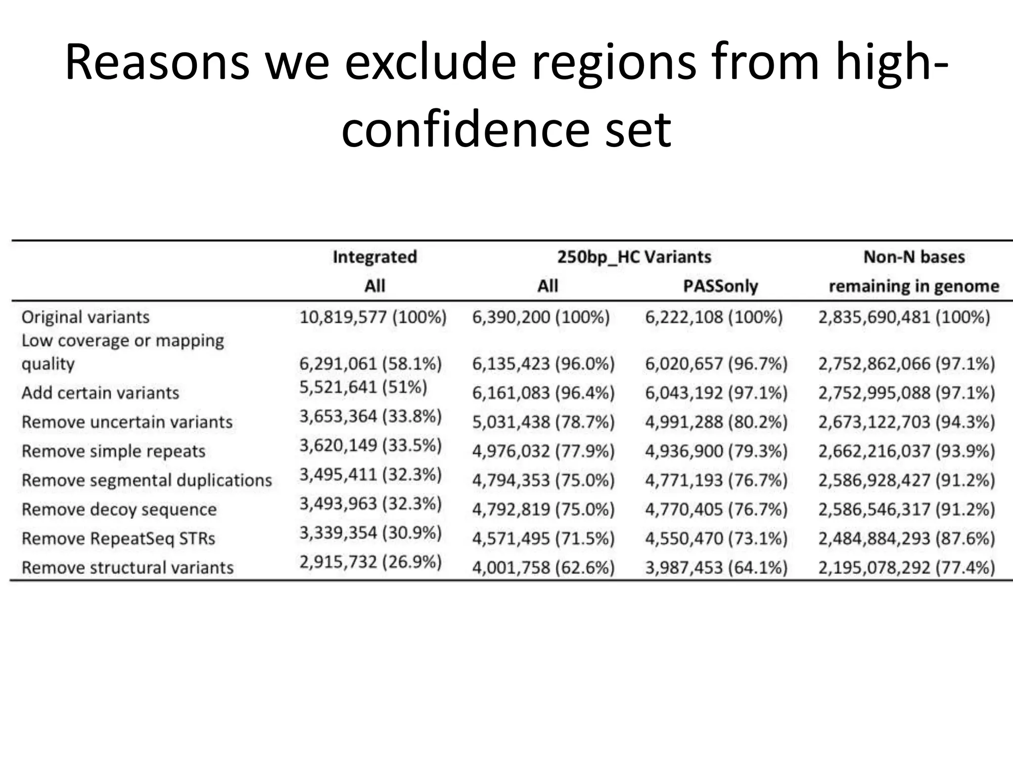 Reasons we exclude regions from highconfidence set

 