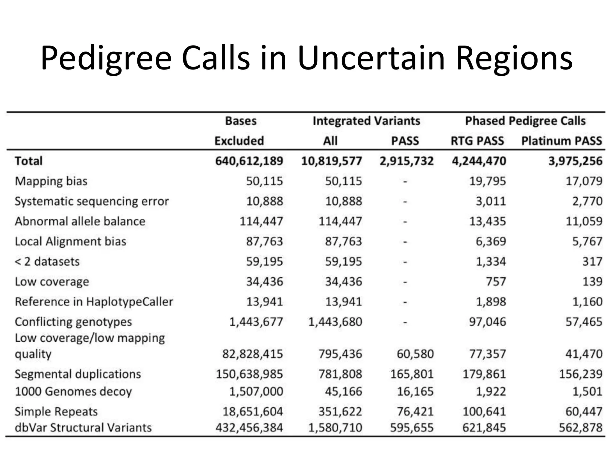 Pedigree Calls in Uncertain Regions

 
