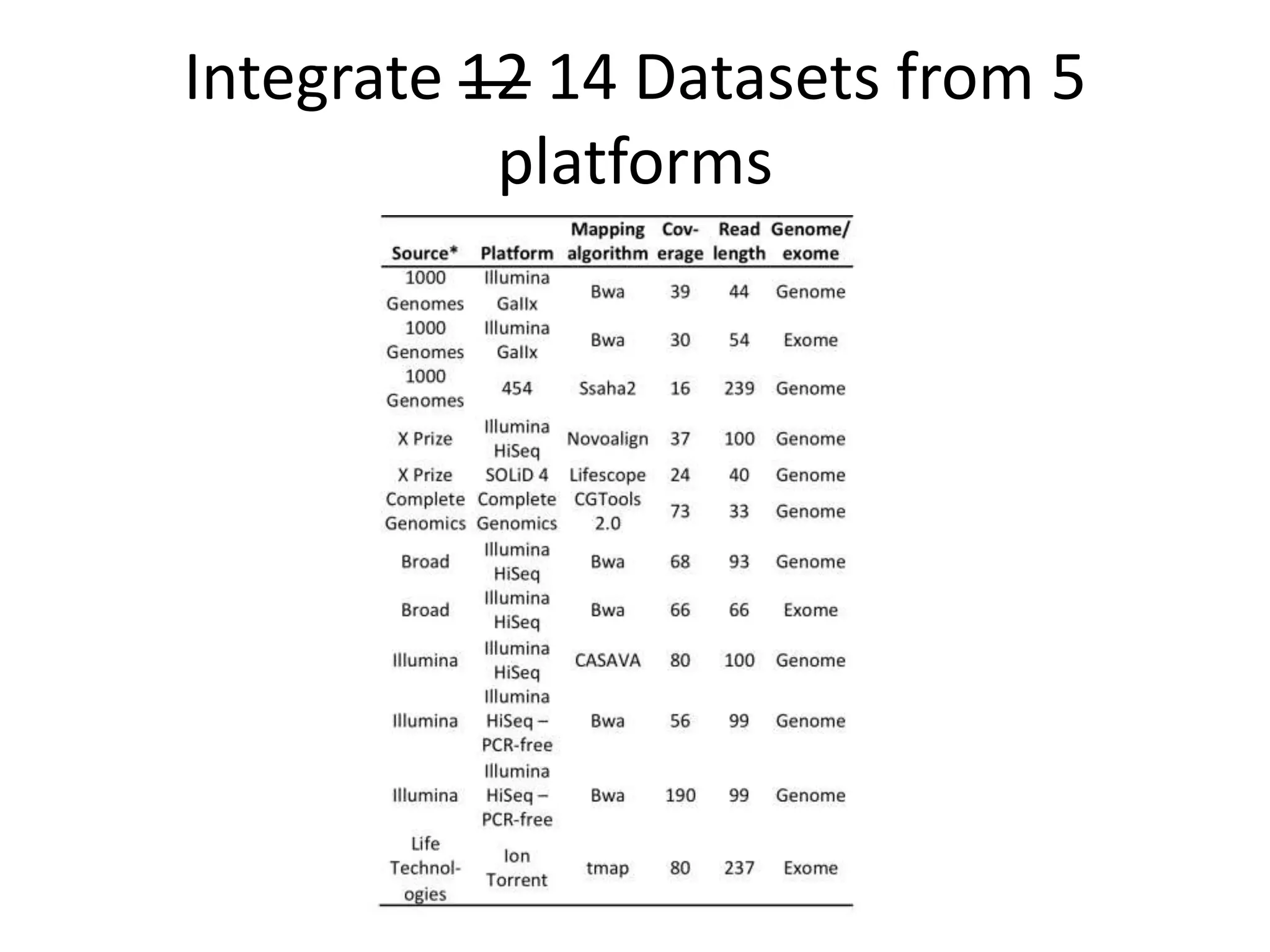Integrate 12 14 Datasets from 5
platforms

4

 