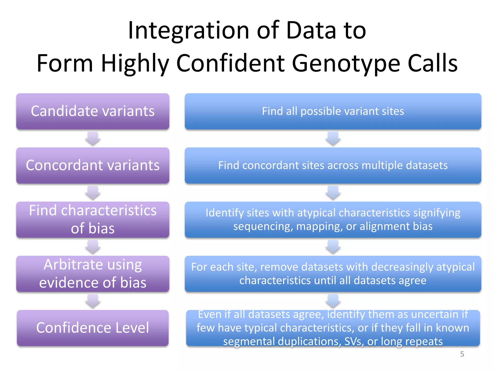 Integration of Data to
Form Highly Confident Genotype Calls
Candidate variants

Find all possible variant sites

Concordant variants

Find concordant sites across multiple datasets

Find characteristics
of bias

Identify sites with atypical characteristics signifying
sequencing, mapping, or alignment bias

Arbitrate using
evidence of bias

For each site, remove datasets with decreasingly atypical
characteristics until all datasets agree

Confidence Level

Even if all datasets agree, identify them as uncertain if
few have typical characteristics, or if they fall in known
segmental duplications, SVs, or long repeats
5

 