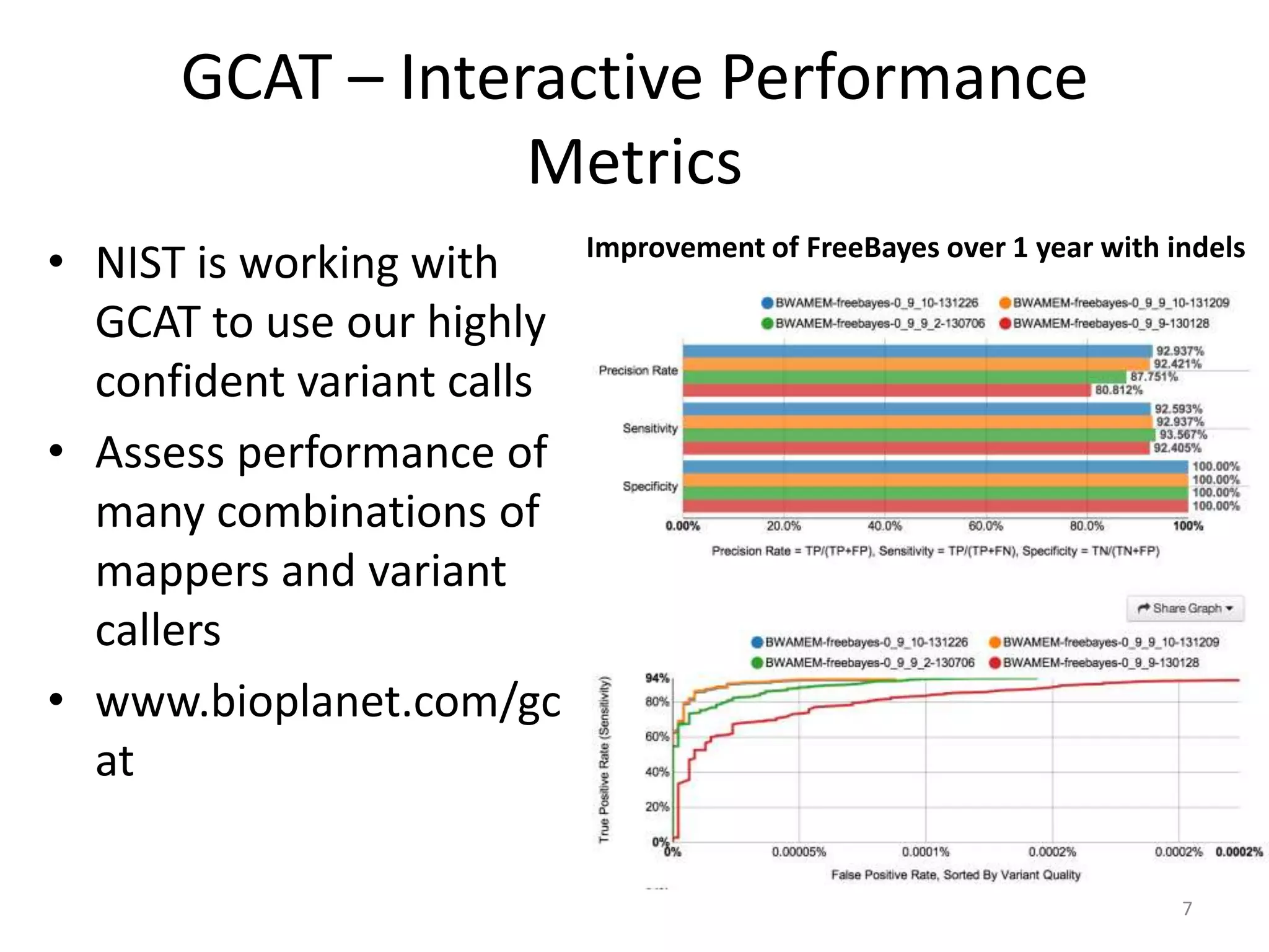 GCAT – Interactive Performance
Metrics
• NIST is working with
GCAT to use our highly
confident variant calls
• Assess performance of
many combinations of
mappers and variant
callers
• www.bioplanet.com/gc
at

Improvement of FreeBayes over 1 year with indels

7

 