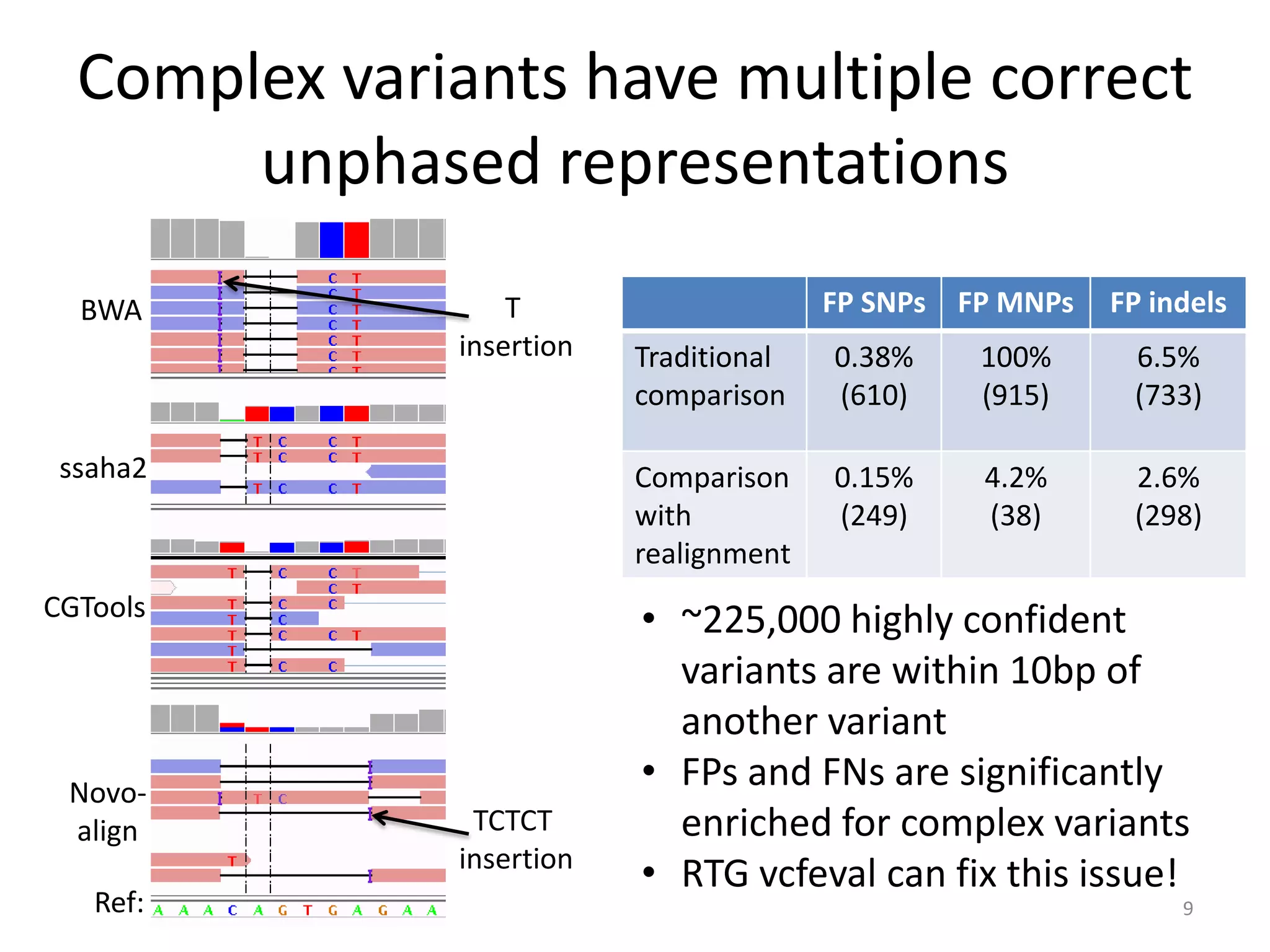 Complex variants have multiple correct
unphased representations
BWA

T
insertion

CGTools

Ref:

FP indels

TCTCT
insertion

Traditional
comparison

0.38%
(610)

100%
(915)

6.5%
(733)

Comparison
with
realignment

ssaha2

Novoalign

FP SNPs FP MNPs

0.15%
(249)

4.2%
(38)

2.6%
(298)

• ~225,000 highly confident
variants are within 10bp of
another variant
• FPs and FNs are significantly
enriched for complex variants
• RTG vcfeval can fix this issue!
9

 
