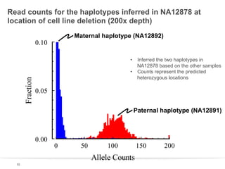 Read counts for the haplotypes inferred in NA12878 at
location of cell line deletion (200x depth)
Maternal haplotype (NA12892)

Fraction

0.10

•  Inferred the two haplotypes in
NA12878 based on the other samples
•  Counts represent the predicted
heterozygous locations

0.05
Paternal haplotype (NA12891)

0.00

0

50

100

Allele Counts
10

150

200

 