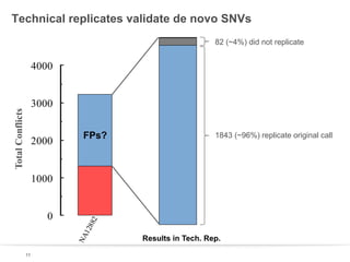 Technical replicates validate de novo SNVs
82 (~4%) did not replicate

Total Errors
TotalConflicts

4000
3000
2000

FPs?

1843 (~96%) replicate original call

NA
128

0

82

1000

11

Results in Tech. Rep.

 