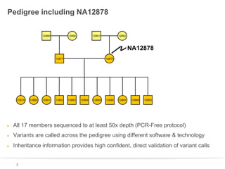Pedigree including NA12878
12889

12890

12891

12892

NA12878
12877

12879

12880

12881

12882

12878

12883

12884

12885

12886

12887

12888

12893

!

All 17 members sequenced to at least 50x depth (PCR-Free protocol)

!

Variants are called across the pedigree using different software & technology

!

Inheritance information provides high confident, direct validation of variant calls

2

 
