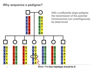 Why sequence a pedigree?

AA
CT
AC
GT
TG
AA

AG
CC
AA
GT
TT
AA
3

AG
TT
CC
TG
GT
AC

AG
TC
CA
TT
GT
AA

GG
TC
CA
GT
TT
CA

AG
CC
AA
TT
TT
AA

AG
CT
AC
GG
TT
AC

With a sufficiently large pedigree
the transmission of the parental
chromosomes can unambiguously
be determined

AG
TT
CC
TG
GT
AC

AG
CC
AA
GT
TT
AA

Error: T in blue haplotype should be G

 