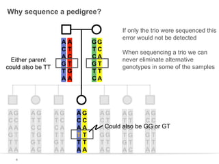 Why sequence a pedigree?

Either parent
could also be TT

AG
CC
AA
GT
TT
AA
4

AG
TT
CC
TG
GT
AC

AA
CT
AC
GT
TG
AA

AG
TC
CA
TT
GT
AA

GG
TC
CA
GT
TT
CA

AG
CC
AA
TT
TT
AA

If only the trio were sequenced this
error would not be detected
When sequencing a trio we can
never eliminate alternative
genotypes in some of the samples

AG
AG
AG
CT
CC
TT
A Could also be GG or GT
C
AA
CC
GG
GT
TG
TT
TT
GT
AC
AA
AC

 
