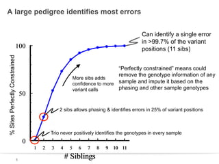 A large pedigree identifies most errors
Can identify a single error
in >99.7% of the variant
positions (11 sibs)

% Sites Perfectly Constrained
Percent

100

“Perfectly constrained” means could
remove the genotype information of any
More sibs adds
confidence to more sample and impute it based on the
phasing and other sample genotypes
variant calls

50

2 sibs allows phasing & identifies errors in 25% of variant positions

Trio never positively identifies the genotypes in every sample

0
1
5

2

3

4

5

6

7

# Siblings

8

9

10 11

 