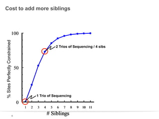 Cost to add more siblings

% Sites Perfectly Constrained
Percent

100
2 Trios of Sequencing / 4 sibs

50

1 Trio of Sequencing

0
1
6

2

3

4

5

6

7

# Siblings

8

9

10 11

 
