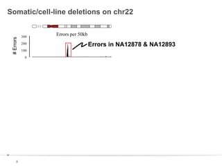 # Errors

Somatic/cell-line deletions on chr22

300
200

Errors per 50kb

Errors in NA12878 & NA12893

100
0

300
200
100
0

Normalized Depth
4
3
2
1
0
8

 