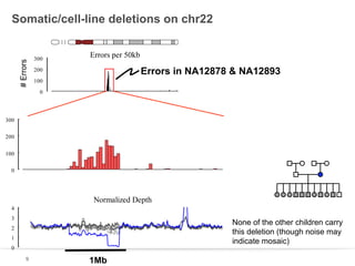 # Errors

Somatic/cell-line deletions on chr22

300

Errors per 50kb

Errors in NA12878 & NA12893

200
100
0

300
200
100
0

Normalized Depth
4
3

None of the other children carry
this deletion (though noise may
indicate mosaic)

2
1
0
9

1Mb

 