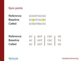 Sync points
Reference
Baseline
Called

ACAGTCACGG
ACGGTCACTG
ACGGTTACGG

Reference
Baseline
Called

AC
AC
AC

AGT
GGT
GGT
...