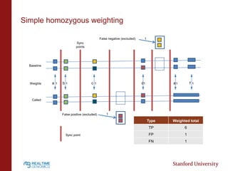 Simple homozygous weighting
False negative (excluded)

1

Sync
points

Baseline

Weights

a1

b1

c1

d1

e1

f1

Called

False positive (excluded)

1

Type
TP
Sync point

Weighted total
6

FP

1

FN

1

 