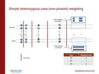 140127 rtg vcfeval vcf comparison tool | PPTX