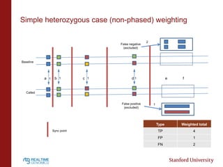 Simple heterozygous case (non-phased) weighting

False negative
(excluded)

2

Baseline

a 1

b 1

c 1

d1

e

f

Called

False positive
(excluded)

1

Type
Sync point

Weighted total

TP

4

FP

1

FN

2

 