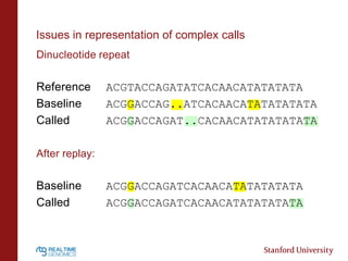 Issues in representation of complex calls
Dinucleotide repeat

Reference
Baseline
Called

ACGTACCAGATATCACAACATATATATA
ACGGACCAG..ATCACAACATATATATATA
ACGGACCAGAT..CACAACATATATATATA

After replay:

Baseline
Called

ACGGACCAGATCACAACATATATATATA
ACGGACCAGATCACAACATATATATATA

 