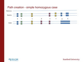 Path creation - simple homozygous case
Reference

Baseline

a
Called

b

c

d

e

f

g

h

 