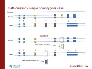 Path creation - simple homozygous case
Reference

Baseline

a

b

c

d

e

f

g

h

e

f

g

h

Called

Best Path
Baseline
False negative (excluded)

a

b

c

Called

False positive (excluded)

d

 