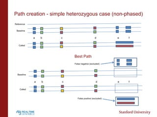 Path creation - simple heterozygous case (non-phased)
Reference
Baseline

a

b

c

d

e

f

e

f

Called

Best Path
False ...