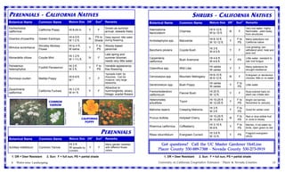 PERENNIALS - CALIFORNIA NATIVES                                                                                                                                                                                     SHRUBS - CALIFORNIA NATIVES
Botanical Name         Common Name                               Mature Size DR1                      Sun2      Remarks                                                        Botanical Name          Common Name            Mature Size DR1     Sun2    Remarks
Eschscholzia                                                                                                    Grown as summer                                                Adenostoma                                     Ht 5-12 ft.                 Very low water; highly
                       California Poppy                          Ht 8-24 in.                      Y        F
californica                                                                                                     annual; reseeds freely                                                                 Chamise                               N      F     flammable - plant away
                                                                                                                                                                               fasciculatum                                   W to 10 ft.                 from structures
                                                                 Ht 4-5 ft.                           PS to Deep taproot: little water
Dicentra chrysantha    Golden Eardrops                                                            N                                                                                                                           Ht 8-10 ft.          F to   Many selections incl.
                                                                 W 1-2 ft.                            Shade during flowering                                                   Arctostaphylos spp.     Manzanita                             Y
                                                                                                                                                                                                                              W 10-12 ft.          PS     California native
                       Shrubby Monkey                            Ht to 4 ft.                           F to     Woody-based                                                                                                                               Low growing; can
Mimulus aurantiacus                                                                               Y                                                                                                                           Ht 3 ft.
                       Flower                                    W same                                PS       perennial                                                      Baccharis pilularis     Coyote Bush                           Y      F     withstand wind, heat and
                                                                                                                                                                                                                              W 4-5 ft.                   poor soil
                                                                                                                Late spring and
                                                                 Ht 1-2 ft.
Monardella villosa     Coyote Mint                                                                N        F    summer bloomer;                                                Carpenteria                                    Ht 4-6 ft.                  Little water; resistant to
                                                                 W 1-1½ ft.                                                                                                                            Bush Anemone                          Y     PS
                                                                                                                needs very little water                                        californica                                    W 4-6 ft.                   oak root fungus
Penstemon                                                        Ht 2 ft.                              F to     Variable appearance;                                                                                          Ht varies                   Many selections for
                       Foothill Penstemon                                                         Y                                                                            Ceanothus spp.          Wild Lilac                            Y      F
heterophyllus                                                    W 3 ft.                               PS       free flowering                                                                                                W varies                    drought resistance
                                                                                                                *spreads indef. by                                                                                            Ht 6-10 ft.                 Evergreen or deciduous
                                                                 Ht 6-8 ft.                                     rhizomes. Can be                                               Cercocarpus spp.        Mountain Mahogany                     N      F
Romneya coulteri       Matilija Poppy                                                             Y        F                                                                                                                  W 6-12 ft.                  choices; little or no water
                                                                 W*                                             invasive; very large
                                                                                                                blossoms.                                                                                                     Ht varies            F to
                                                                                                                                                                               Dendromecon spp.        Bush Poppy                            Y            Little water
                                                                                                                Attractive to                                                                                                 W varies             PS
Zauschneria                                                      Ht 1-2 ft.
                       California Fuchsia                                                         Y        F    hummingbirds; silvery                                          Fremontodendron                                Ht 20 ft.                   Rust-colored hairs on
californica                                                      W 4+ ft.                                                                                                                              Flannel Bush                          Y      F
                                                                                                                foliage; scarlet flowers                                       californicum                                   W 12 ft.                    plant can irritate skin

                                                                                                                                                                               Heteromeles                                    Ht 10-25 ft.         F to   Bright red berries
                               Common                                                                                                                                                                  Toyon                                 Y
                                                                                                                                                                               arbutifolia                                    W 12-25 ft.          PS     November to January
                                                                            ©St. Mary’s College




                               Yarrow




                                                                                                                                           ©St. Mary’s College of California
                                                                                                                                                                                                                              Ht 3 ft.             F to
                                                                            of California




                                                                                                                                                                               Mahonia repens          Creeping Mahonia                      Y            Good for winter color
                                                                                                                                                                                                                              W 3 ft.              PS
                                            ©George F. Russell




                                                                                                                                                                                                                              Ht 10-25 ft.         F to   Red or blue edible fruit
                                                                                              California                                                                       Prunus ilicifolia       Hollyleaf Cherry                      N
                                                                                                                                                                                                                              W 10-25 ft.          PS     in June is messy
                                                                                                Poppy
                                                                                                                                                                                                                              Ht 3-15 ft.          F to   Berries, if not eaten by
                                                                                                                                                                               Rhamnus californica     Coffeeberry                           Y            birds, ripen green to red
                                                                                                                                                                                                                              W 8 ft.              PS
                                                                                                               PERENNIALS                                                      Ribes viburnifolium     Evergreen Currant
                                                                                                                                                                                                                              Ht 3-6 ft.
                                                                                                                                                                                                                                             Y     PS
                                                                                                                                                                                                                                                          Fragrant evergreen
                                                                                                                                                                                                                              W 12 ft.                    shrub
Botanical Name         Common Name                               Mature Size DR1                       Sun2     Remarks
                                                                 Ht 3 ft.                                       Many garden varieties                                                    Got questions? Call the UC Master Gardener HotLine
Achillea millefolium   Common Yarrow                             W spreads by                     Y        F    with different flower
                                                                 runners                                        colors                                                                 Placer County 530-889-7388 - Nevada County 530-273-0919
  1. DR = Deer Resistant     2. Sun: F = full sun, PS = partial shade                                                                                                                       1. DR = Deer Resistant    2. Sun: F = full sun, PS = partial shade

  4   Water-wise Landscaping                                                                                                                                                           University of California Cooperative Extension - Placer & Nevada Counties                       13
 