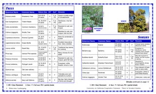 TREES
Botanical Name         Common Name            Mature Size DR1        Sun2   Remarks




                                                                                                                                            ©J.S. Peterson




                                                                                                                                                                                                                                    ©J.S. Peterson
                                              Ht 8-35 ft.            F or   Good in a wide range
Arbutus unedo          Strawberry Tree                           Y
                                              W same                 PS     of climates/soils

                                              Ht. 20-25 ft.          F or   Deciduous, nice fall                                                                               acacia
Acer buergeranum       Trident Maple                             N
                                              W same                 PS     color

                                              Ht 50 ft.,             F or   Resistant to oak root
Celtis occidentalis    Common Hackberry                          Y
                                              almost as wide         PS     fungus
                                                                                                                             Butterfly
                                                                                                                               Bush
                                              Ht 20 ft.                     Resistant to oak root
Cotinus coggygria      Smoke Tree                                Y     F
                                              W same                        fungus; train as tree          ©J.S. Peterson                                                     ©J.S. Peterson




Cupressus arizonica    Arizona Cypress
                                              Ht. 40 ft.
                                              W 20 ft.
                                                                 Y     F
                                                                            Mass for windbreak or
                                                                            screen                                                                                                                            SHRUBS
                                                                                                        Botanical Name             Common Name                        Mature Size          DR1     Sun2 Remarks
                                              Ht. 25 ft.                    Excellent decorative
Lagerstroemia indica   Grape Myrtle                              Y     F
                                              Spread varies                 tree; many varieties                                                                      Ht varies                            Choose hardy varieties;
                                                                                                        Acacia spp.                Acacia                                                      Y     F
                                                                                                                                                                      W varies                             attractive to birds
                                              Ht. 12-40 ft.          F or   Traditional bay leaves
Laurus nobilis         Sweet Bay                                 Y                                                                                                                                         Evergreen or
                                              W same                 PS     for cooking                                                                               Ht varies                     F to   deciduous; some
                                                                                                        Berberis spp.              Barberry                                                    Y           varieties more drought
                                              Diverse heights/                                                                                                        W varies                      PS
                                                                            Many choices for low                                                                                                           tolerant than others
Pinus spp.             Various Pine species   widths with        Y     F
                                              pruning                       water
                                                                                                                                                                                                           May die to ground in
                                                                                                                                                                      Ht 4-10 ft.                   F to
                                              Ht 40-60 ft.                  Resistant to oak root       Buddleia davidii           Butterfly Bush                                              Y           freeze, but will re-grow
Pistacia chinensis     Chinese Pistache                          N     F                                                                                              W to 10 ft.                   PS     in spring
                                              W 20-30 ft.                   fungus; good fall color
                                                                                                                                                                                                           Attractive to
                                                                                                                                                                      Ht 6-8 ft.
                                              Ht 10-30 ft.                  Evergreen; white            Calliandra tweedii         Brazilian Flame Bush                                        Y     F     hummingbirds; showy
Prunus lusitanica      Portugal Laurel                           N     F                                                                                              W 6-8 ft.                            flower clusters
                                              W same                        flowers; shrub or tree
                                                                                                                                                                      Ht 10-15 ft.                         Very tolerant of heat,
                                                                                                        Callistemon citrinus       Lemon Bottlebrush                                           Y     F
Quercus spp.           Oak (see natives)      —-                 —    —     ——                                                                                        W 10-15 ft.                          cold, or poor soils
                                                                                                                                                                      Ht varies                            Evergreen; white or
                                                                                                        Cistus spp.                Rockrose                                                    Y     F
                                              Ht 40 ft.                     Tolerates poor soil;                                                                      W varies                             pink-tinted flowers
Robina x ambigua       Purple Robe                               N     F
                                              W 20 ft.                      spreads by suckers                                                                        Ht 12-15 ft.
                                                                                                        Cotinus coggygria          Smoke Tree                                                  Y     F     Likes poor, rocky soil
                                                                                                                                                                      W to 6 ft.
                                              Ht 60 ft.                     Big tree; fairly tolerant
Zelkova serrata        Saw Leaf Zelkova                          N     F
                                              W same                        of wind and drought
                                                                                                                                                                                               Shrubs continued on page 12
 1. DR = Deer Resistant     2. Sun: F = full sun, PS = partial shade                                                    1. DR = Deer Resistant               2. Sun: F = full sun, PS = partial shade

 6   Water-wise Landscaping                                                                                     University of California Cooperative Extension - Placer & Nevada Counties                                         11
 